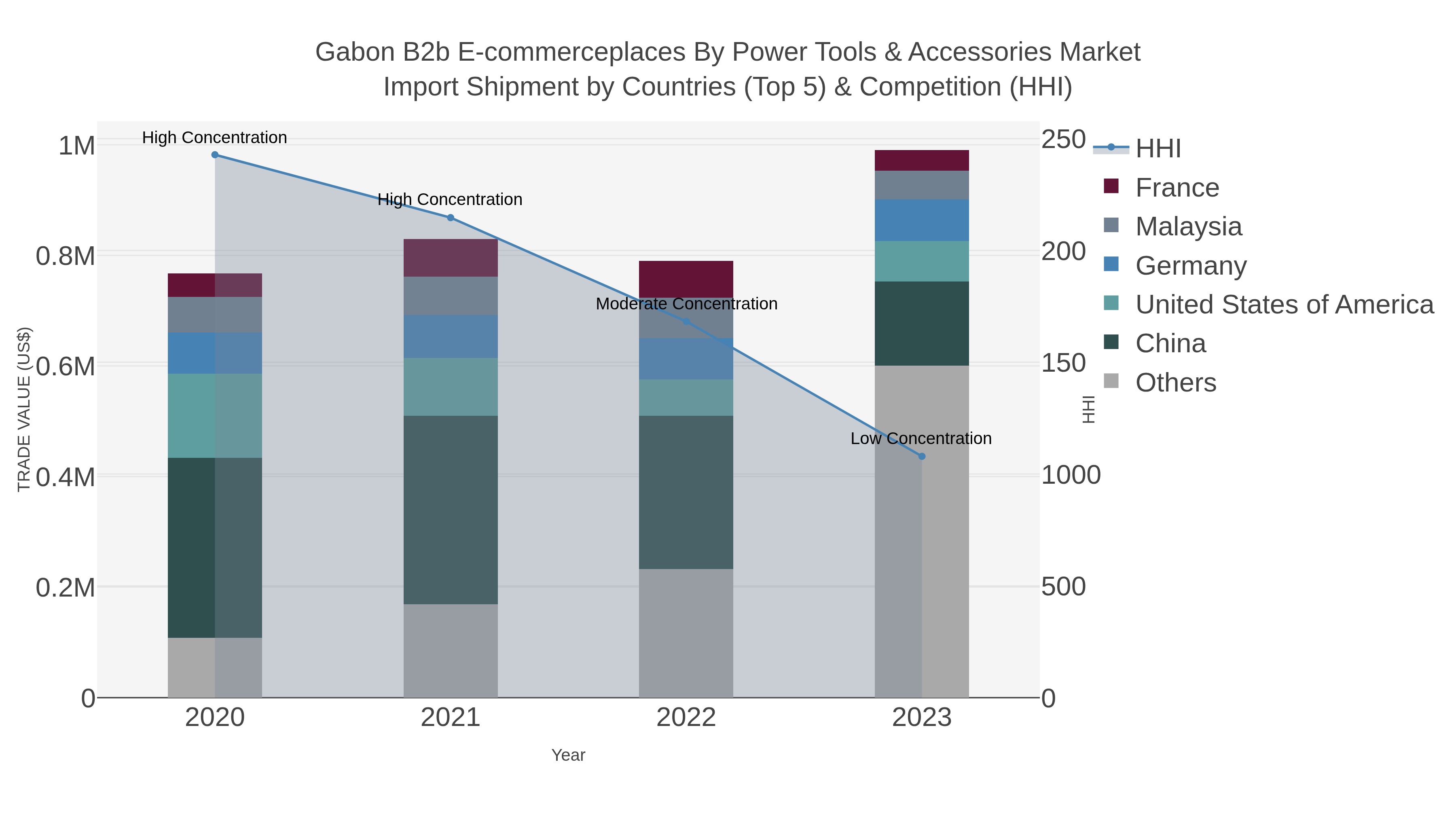 Gabon B2b E-commerceplaces By Power Tools & Accessories Market Import Shipment by Countries (Top 5) & Competition (HHI)