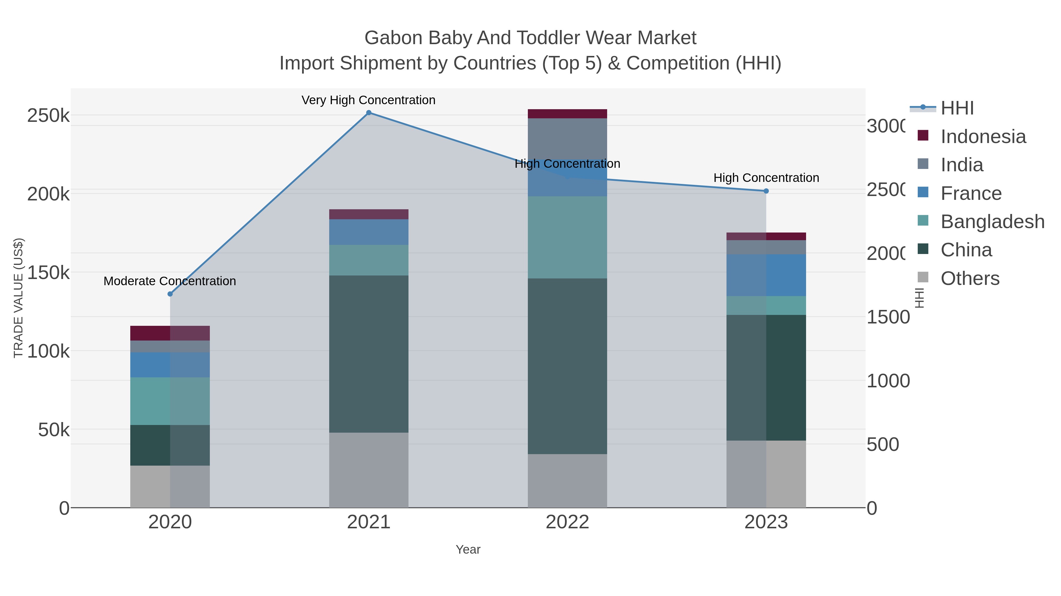 Gabon Baby And Toddler Wear Market Import Shipment by Countries (Top 5) & Competition (HHI)