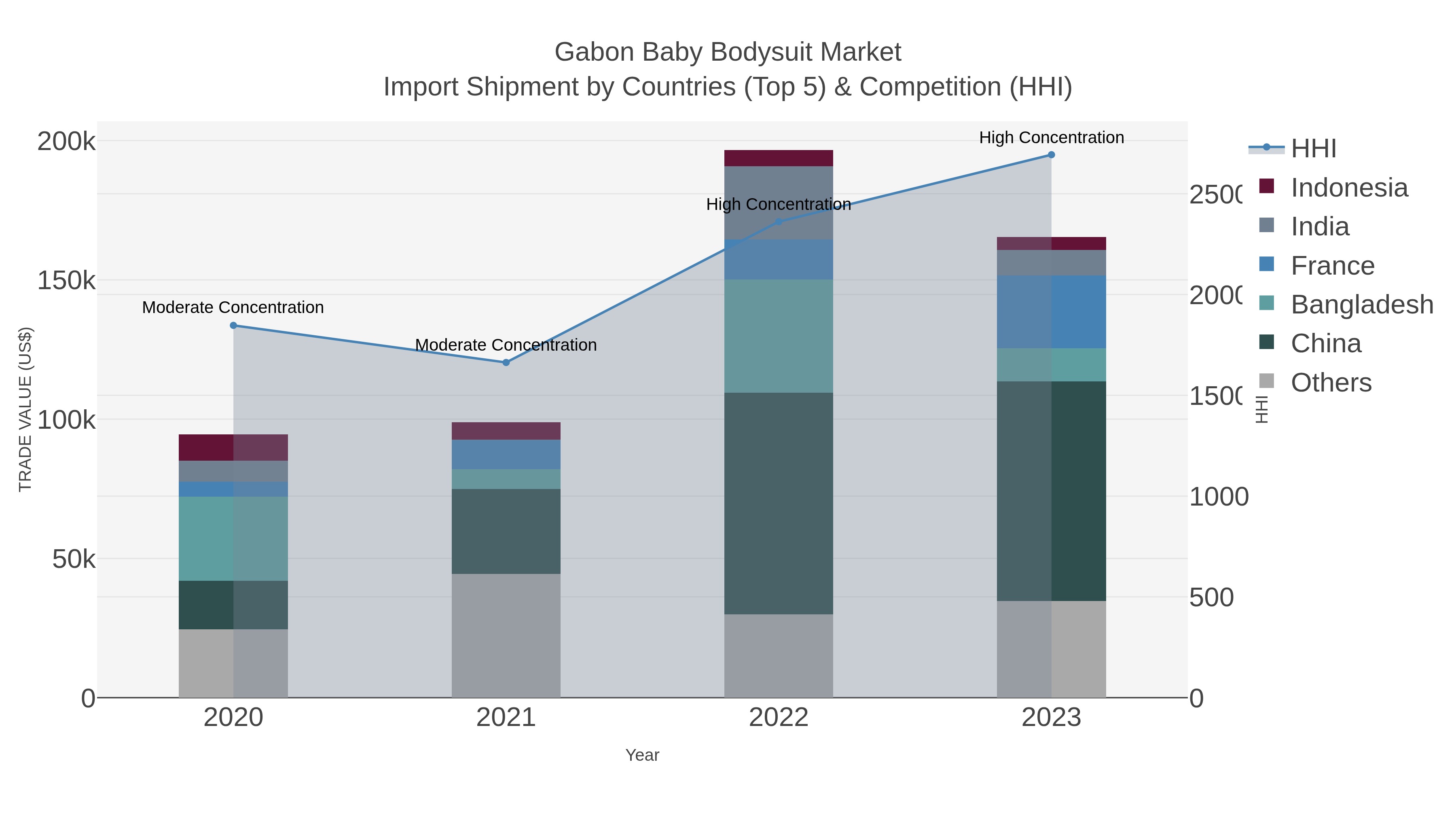 Gabon Baby Bodysuit Market Import Shipment by Countries (Top 5) & Competition (HHI)