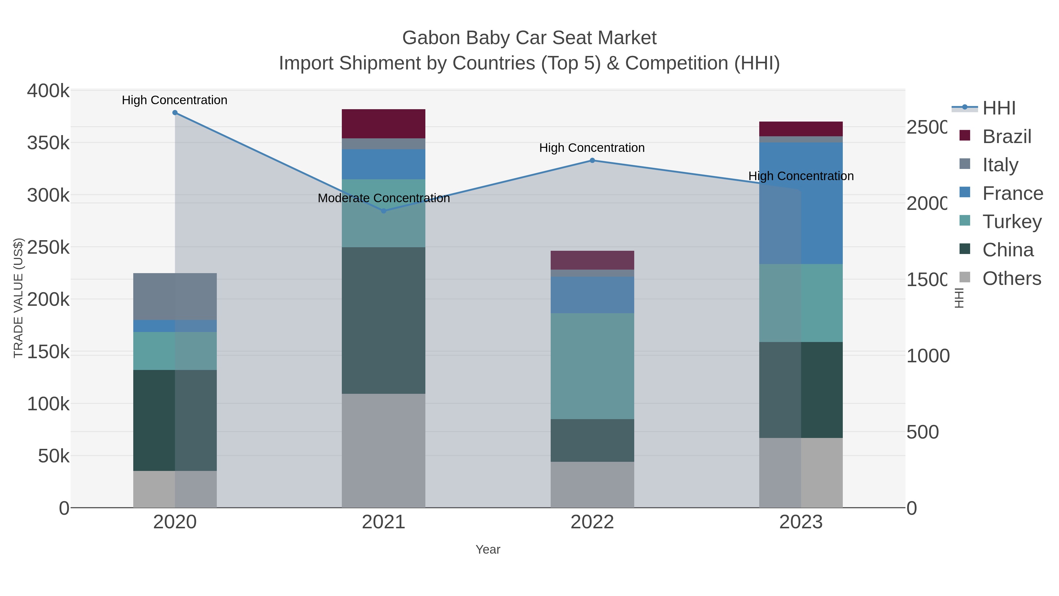 Gabon Baby Car Seat Market Import Shipment by Countries (Top 5) & Competition (HHI)