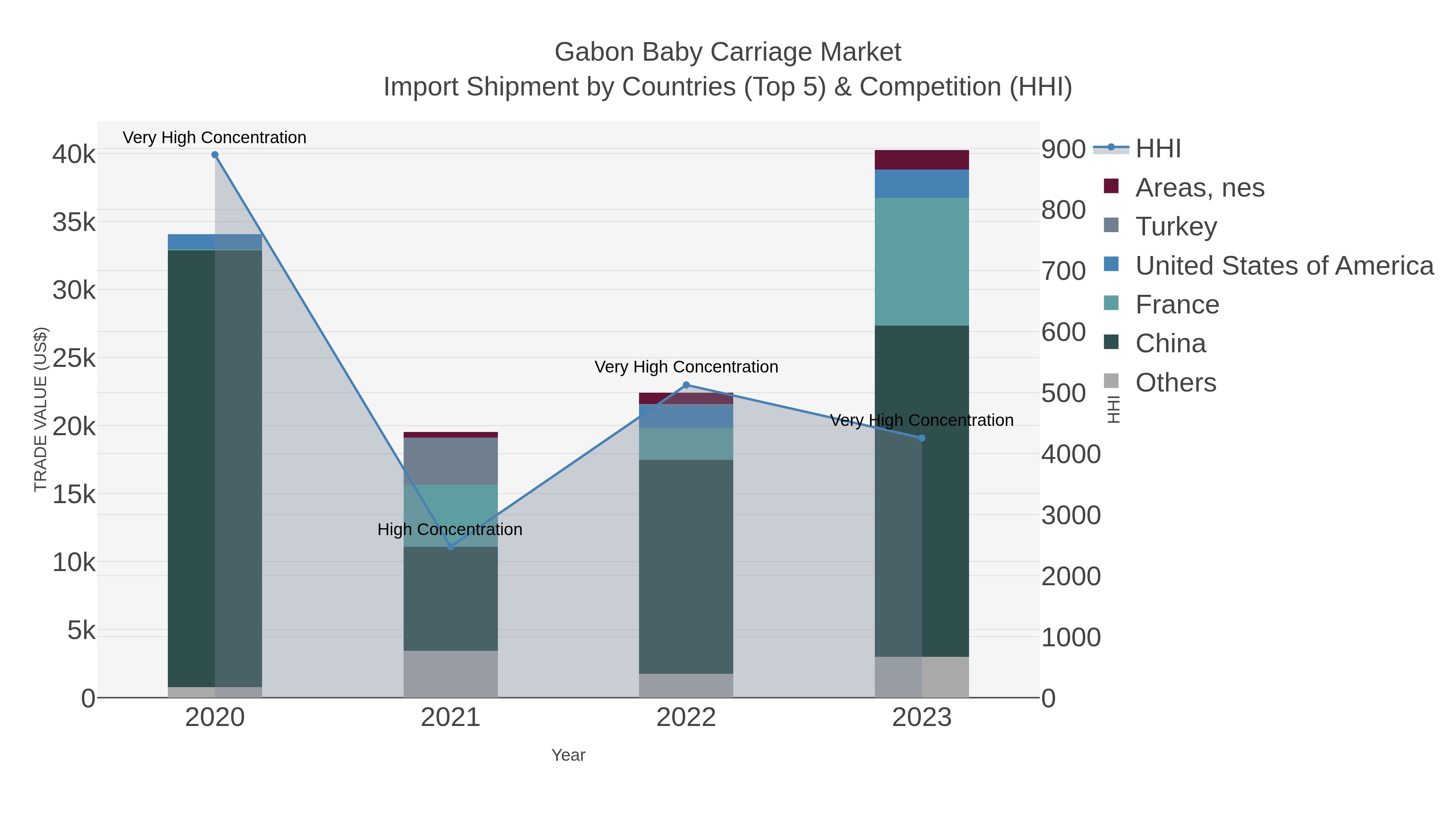 Gabon Baby Carriage Market Import Shipment by Countries (Top 5) & Competition (HHI)