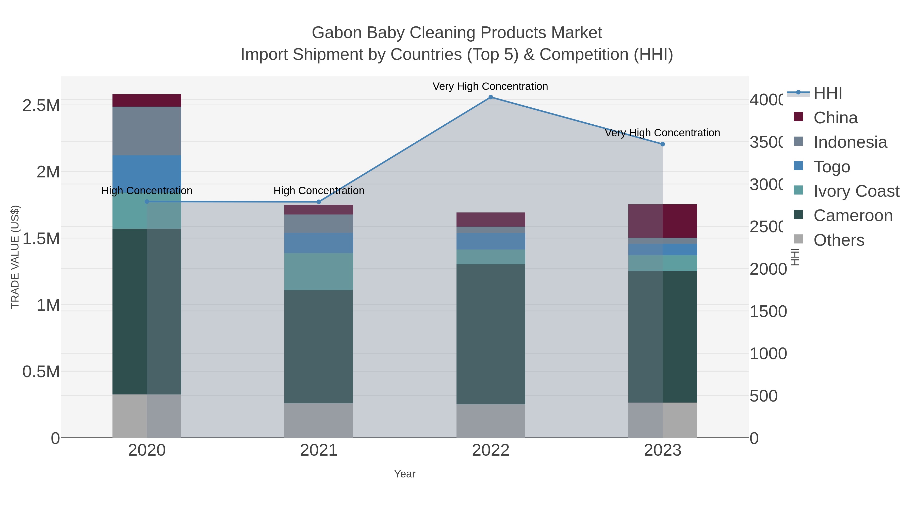 Gabon Baby Cleaning Products Market Import Shipment by Countries (Top 5) & Competition (HHI)