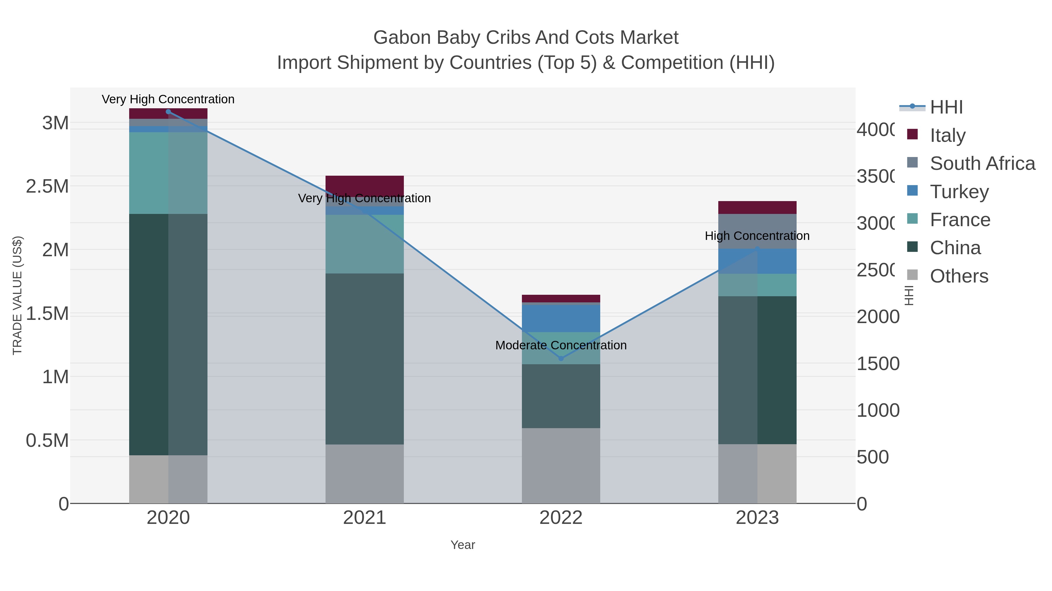 Gabon Baby Cribs And Cots Market Import Shipment by Countries (Top 5) & Competition (HHI)