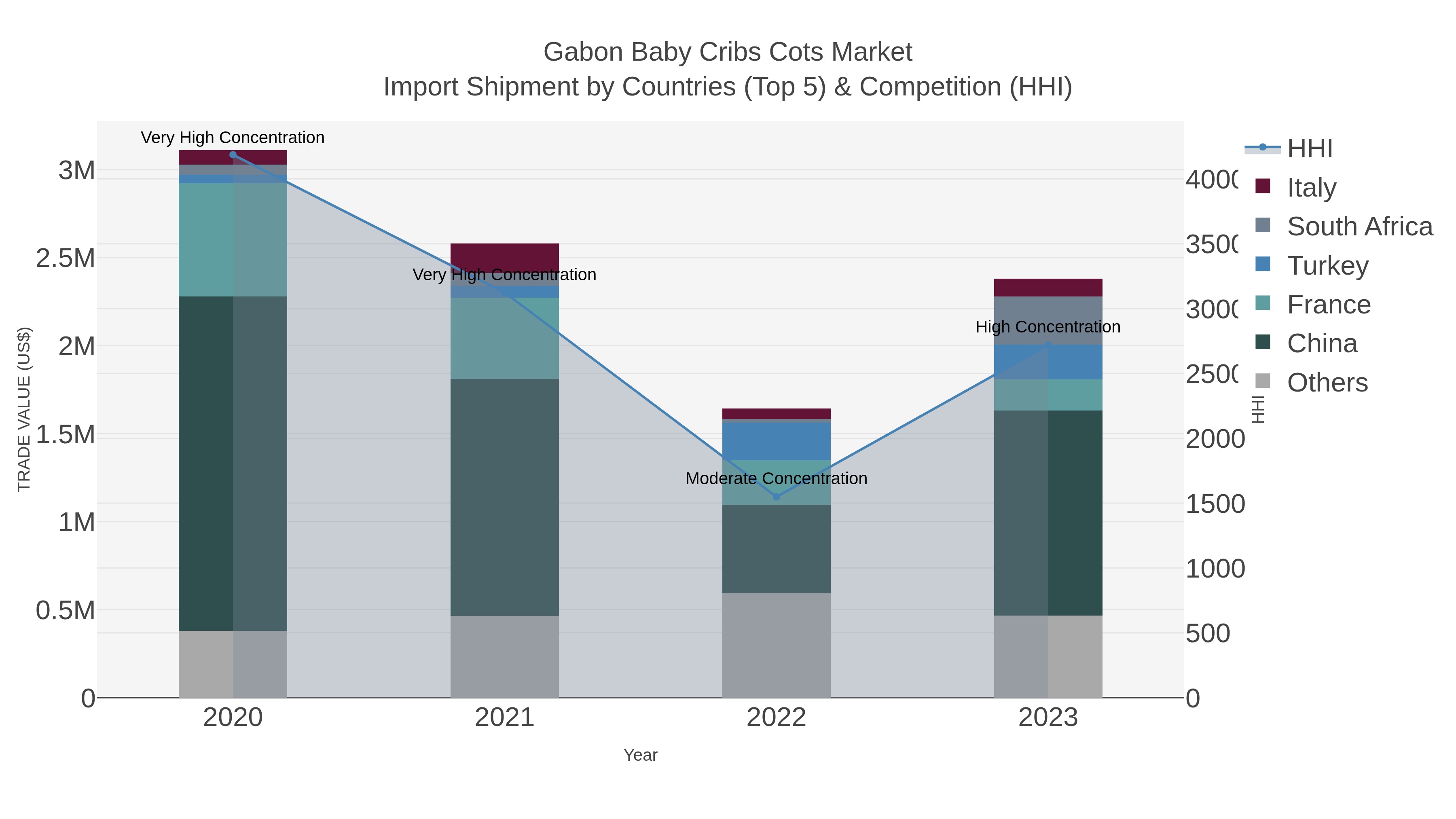 Gabon Baby Cribs Cots Market Import Shipment by Countries (Top 5) & Competition (HHI)