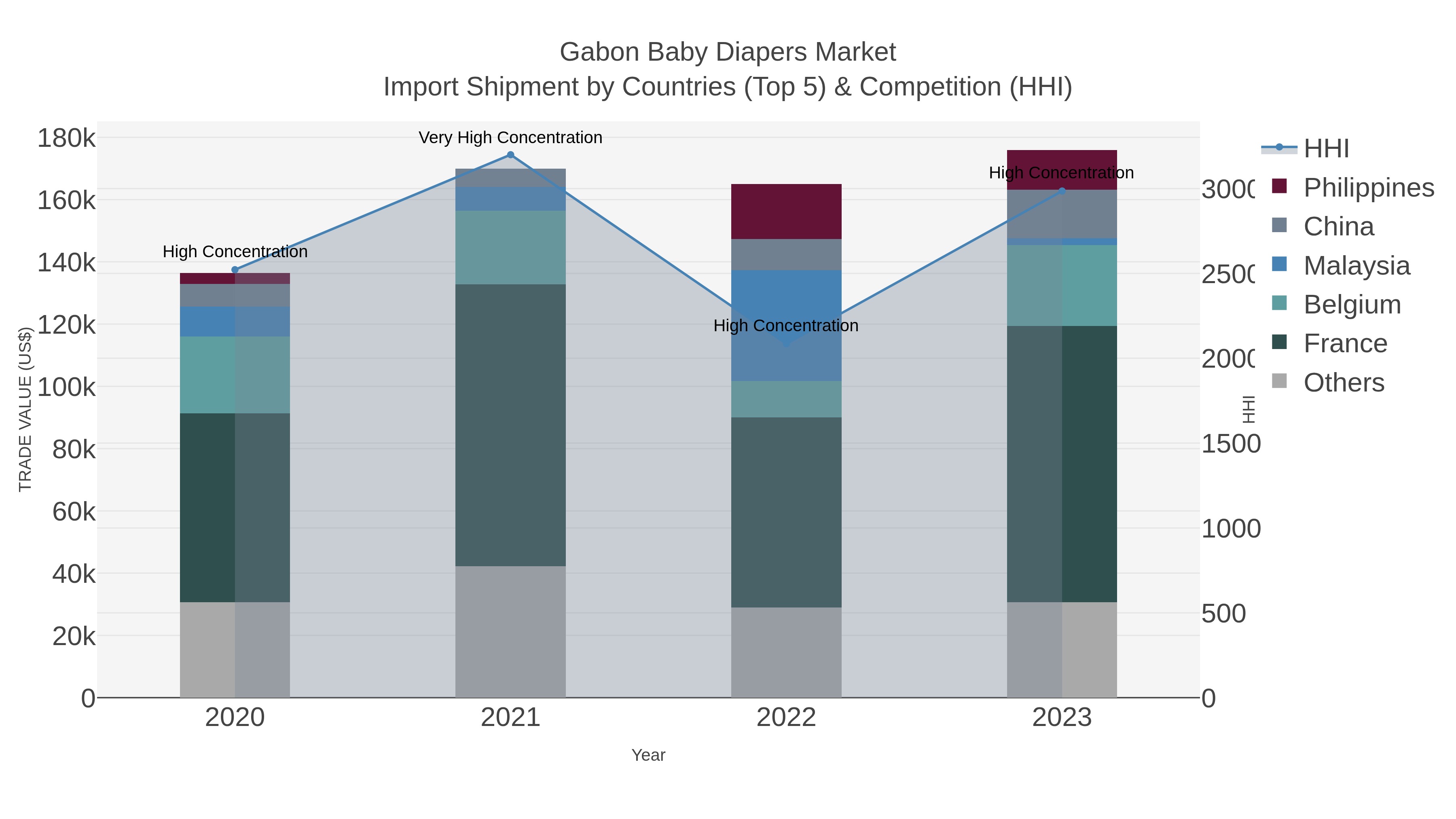 Gabon Baby Diapers Market Import Shipment by Countries (Top 5) & Competition (HHI)