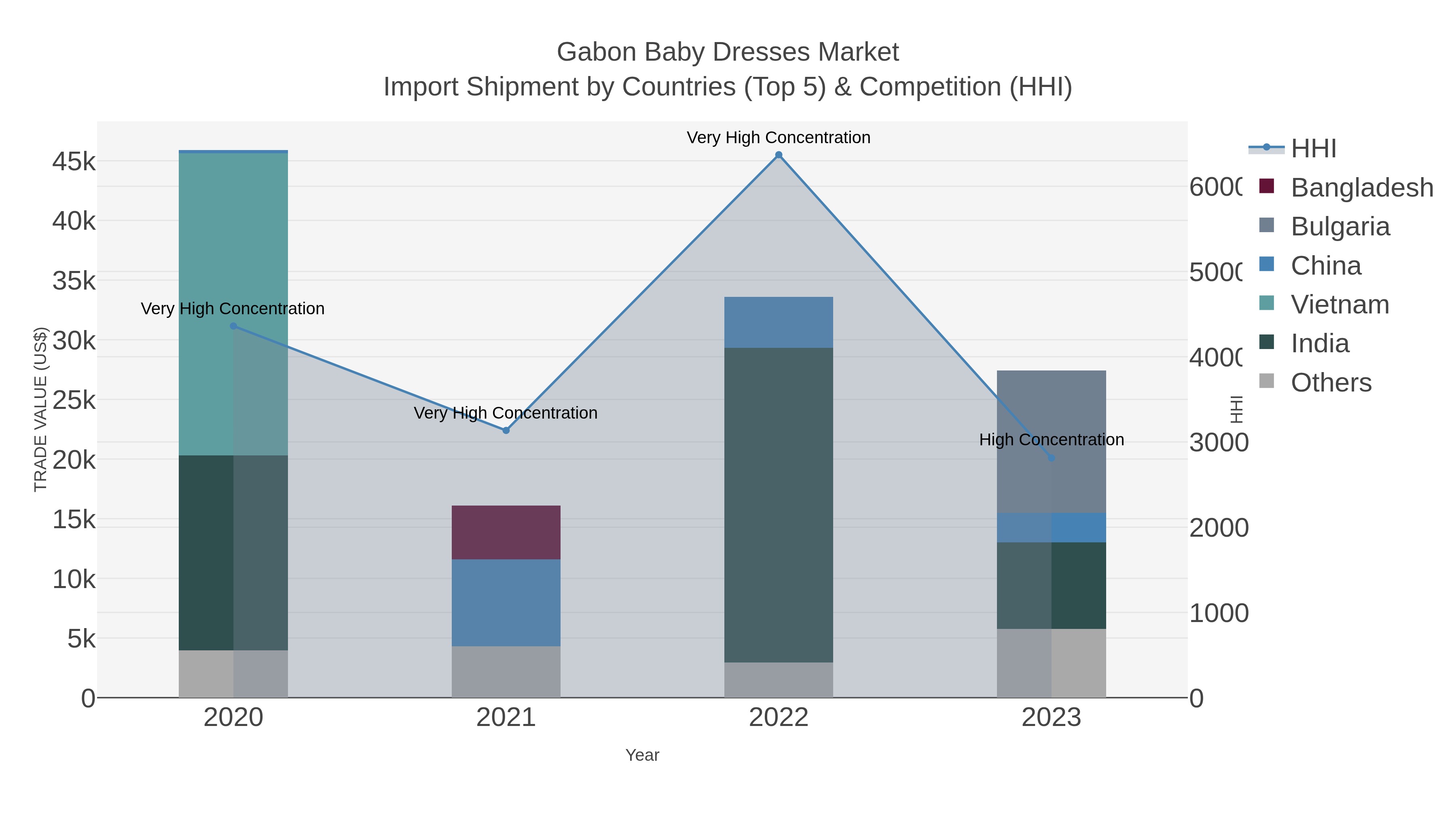 Gabon Baby Dresses Market Import Shipment by Countries (Top 5) & Competition (HHI)