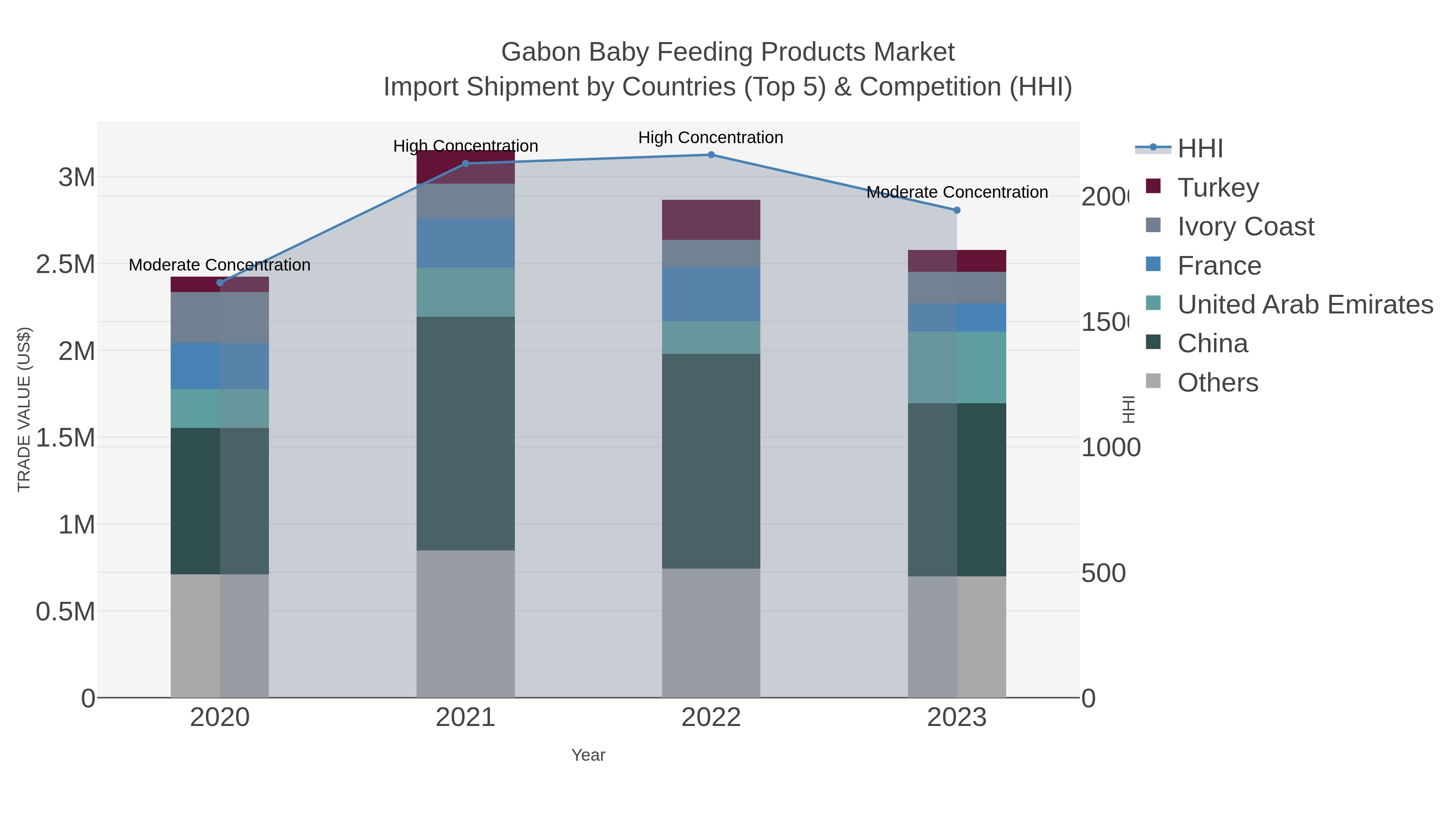 Gabon Baby Feeding Products Market Import Shipment by Countries (Top 5) & Competition (HHI)