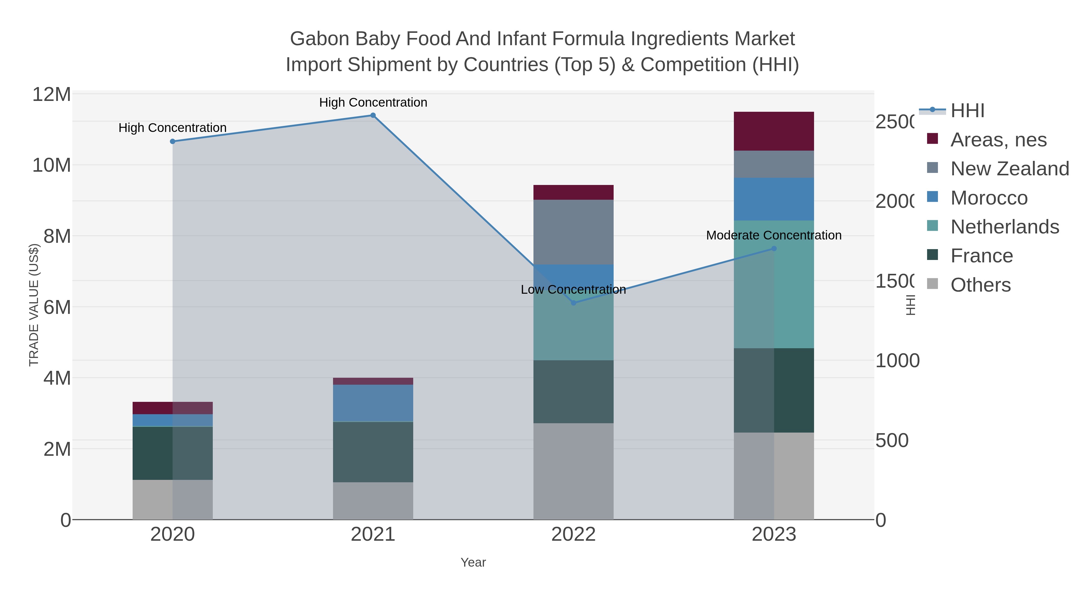 Gabon Baby Food And Infant Formula Ingredients Market Import Shipment by Countries (Top 5) & Competition (HHI)