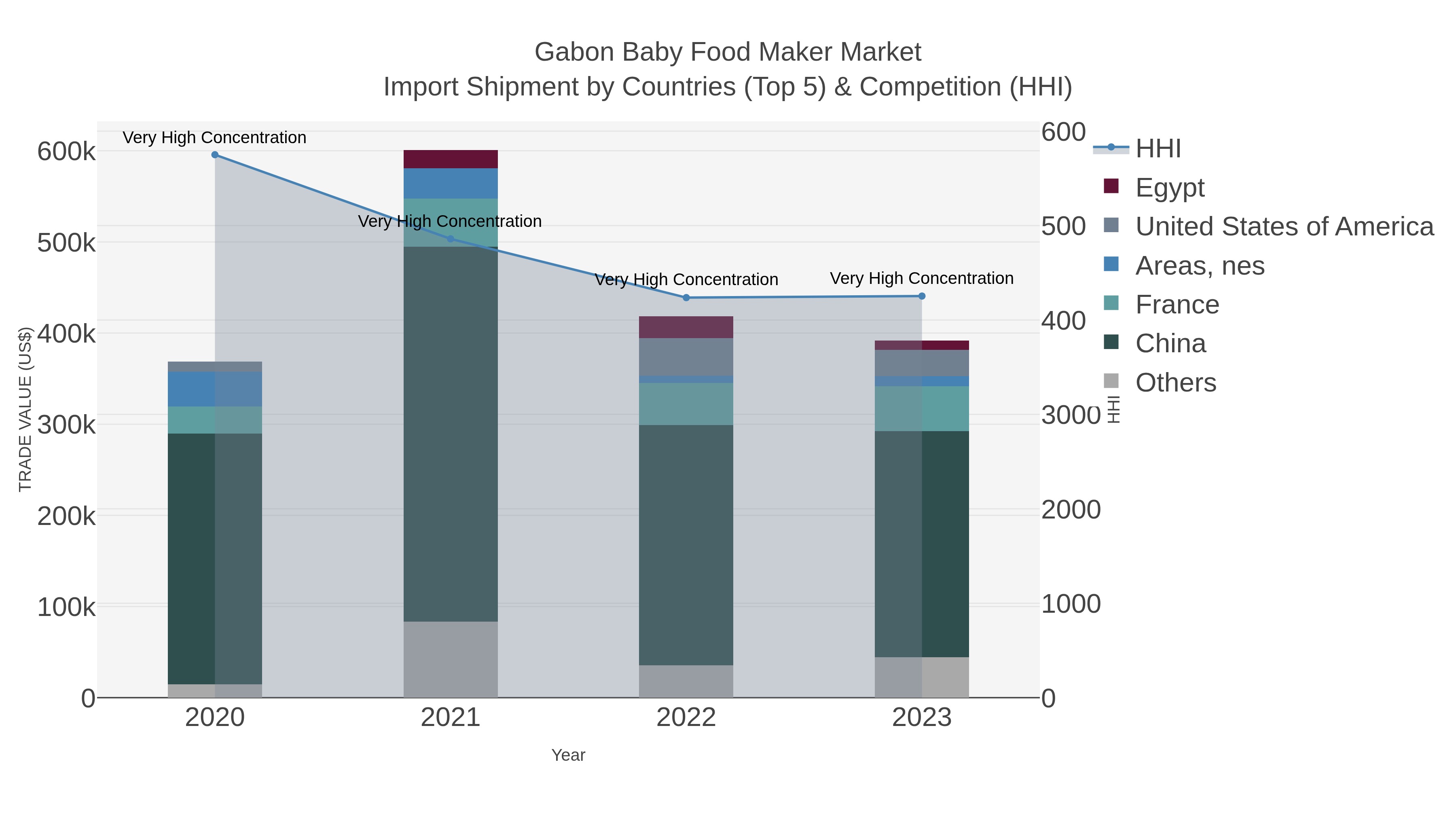 Gabon Baby Food Maker Market Import Shipment by Countries (Top 5) & Competition (HHI)