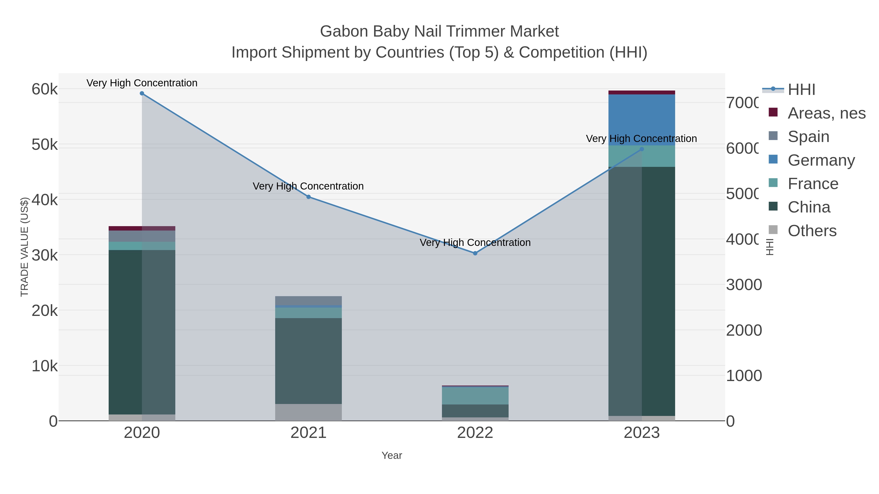 Gabon Baby Nail Trimmer Market Import Shipment by Countries (Top 5) & Competition (HHI)