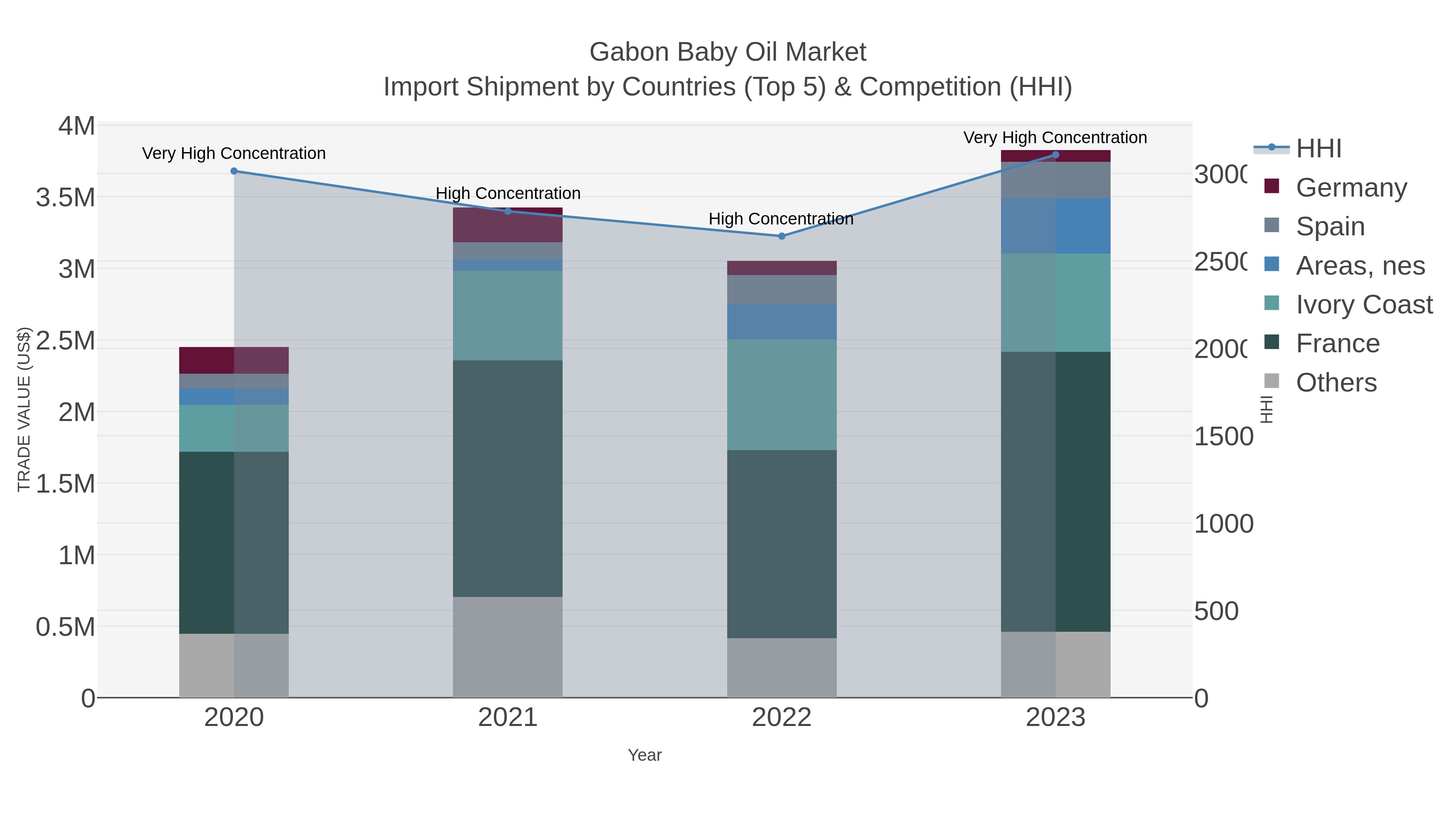 Gabon Baby Oil Market Import Shipment by Countries (Top 5) & Competition (HHI)