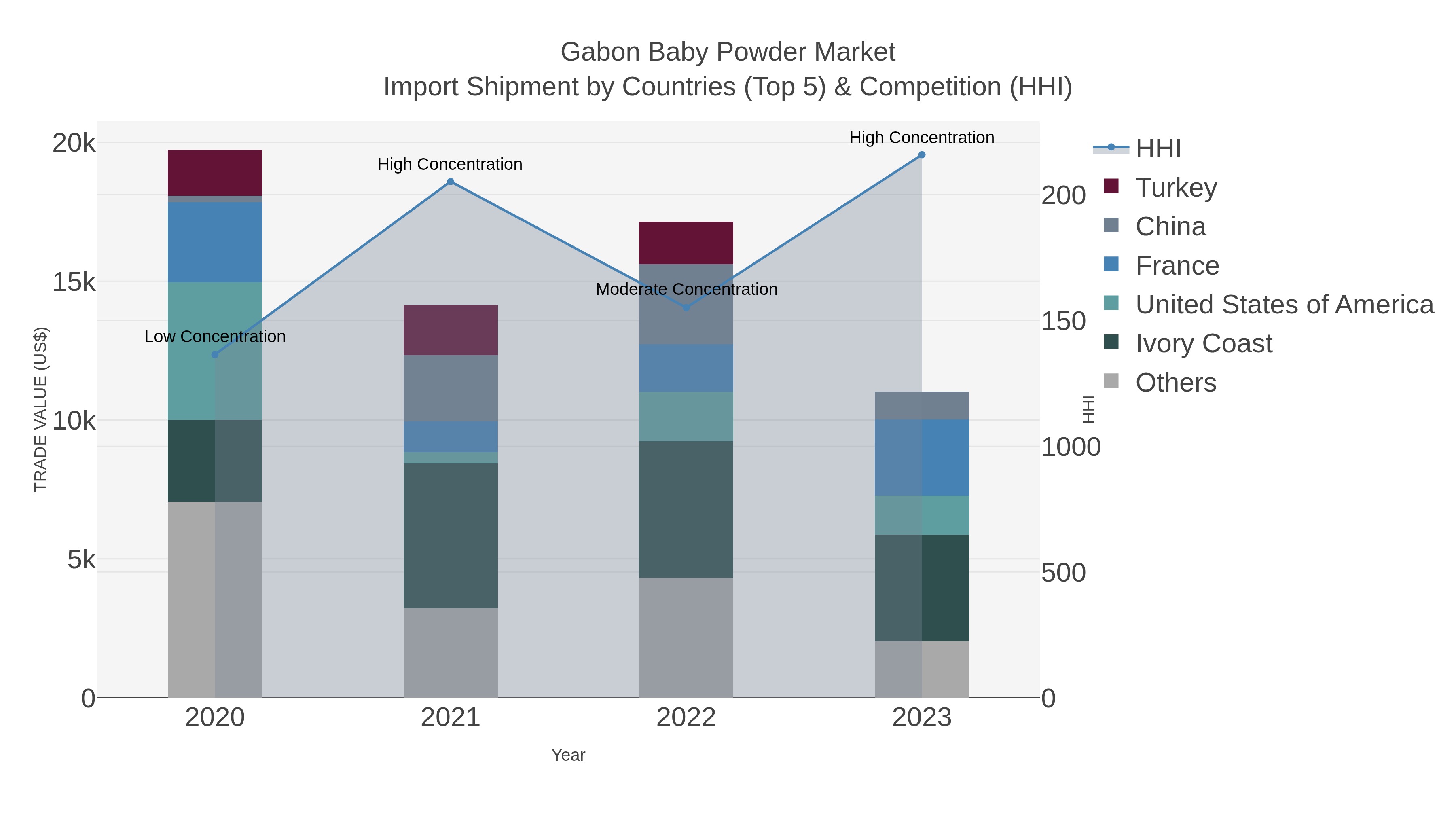 Gabon Baby Powder Market Import Shipment by Countries (Top 5) & Competition (HHI)