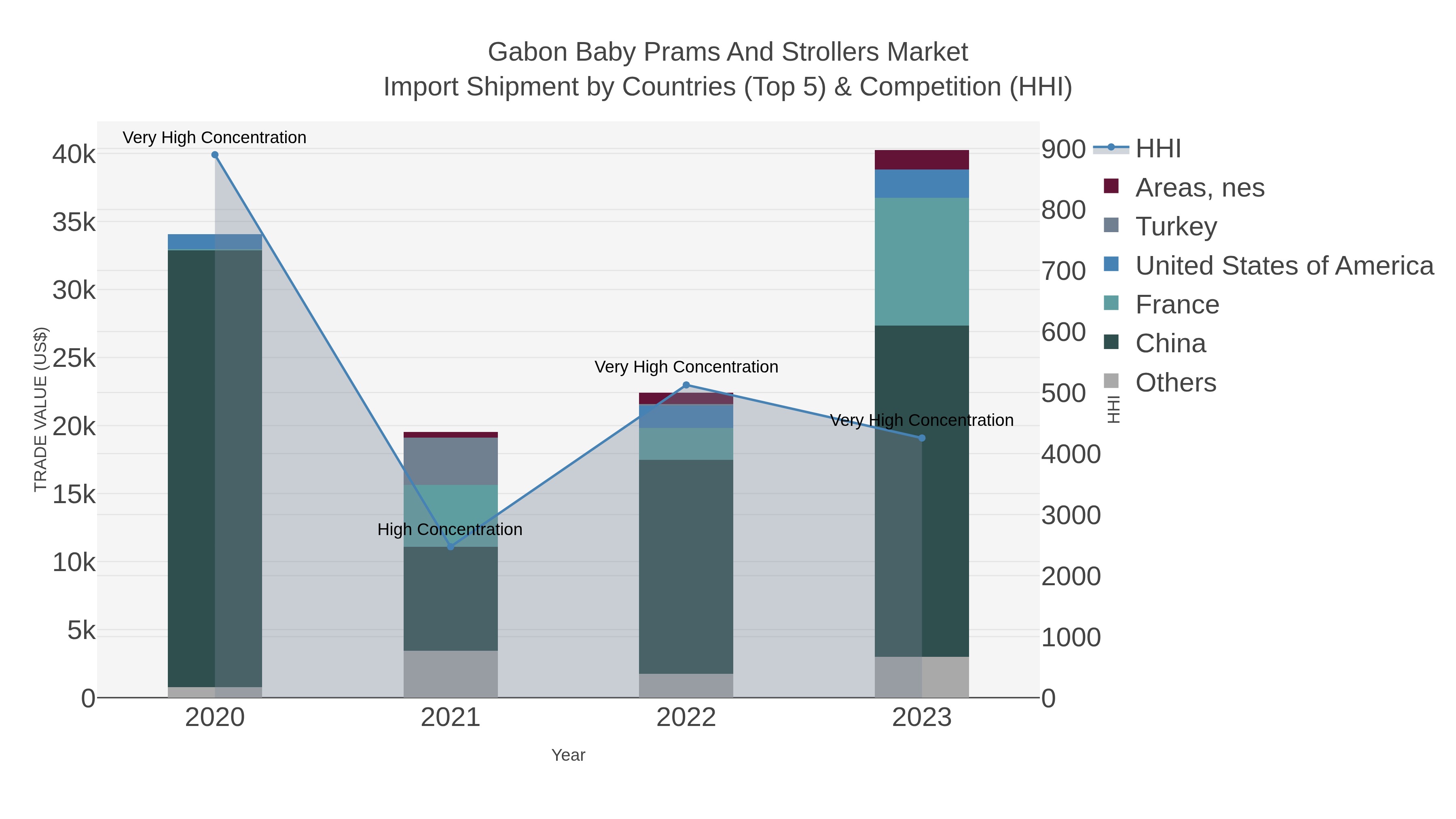 Gabon Baby Prams And Strollers Market Import Shipment by Countries (Top 5) & Competition (HHI)