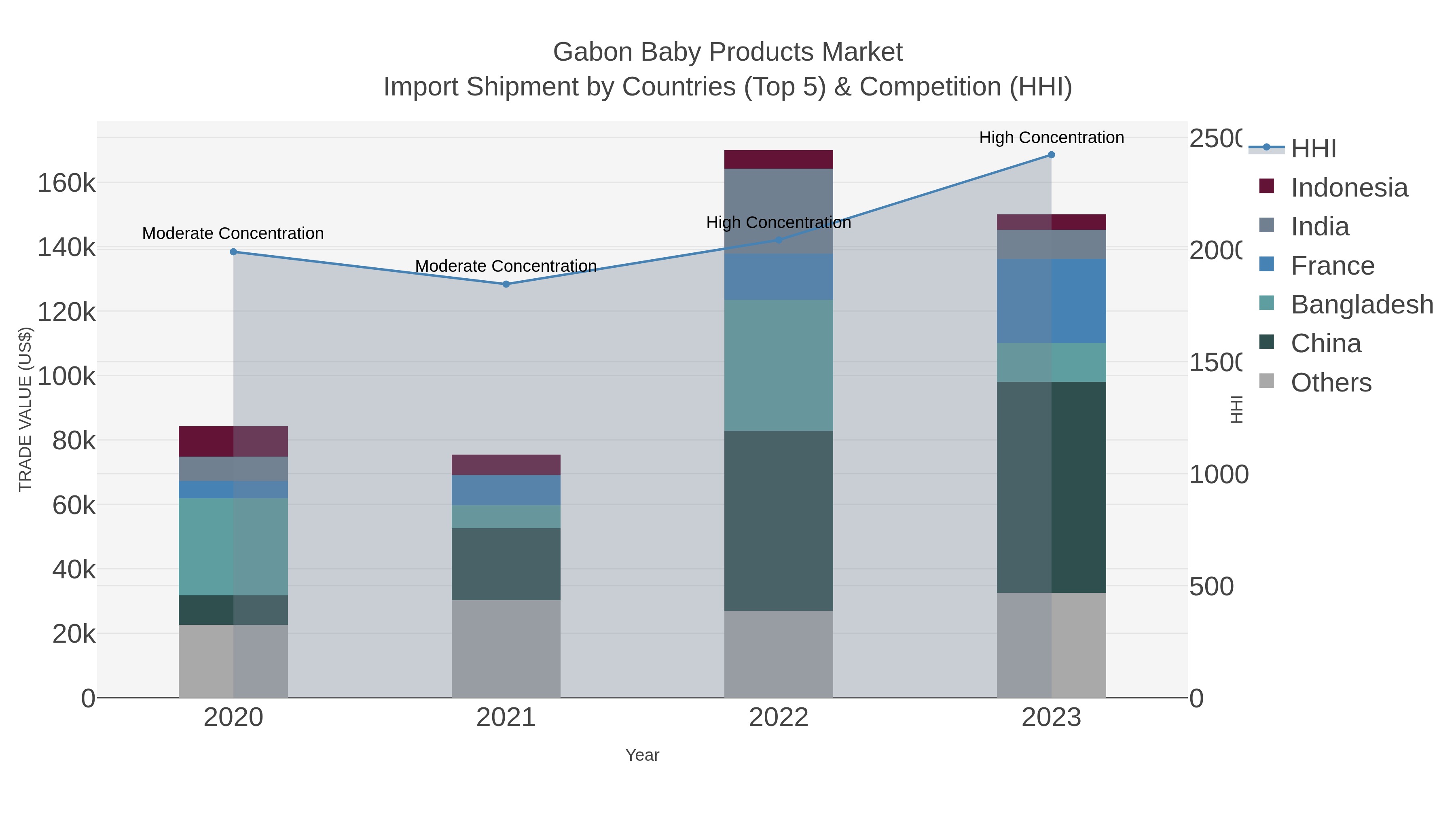 Gabon Baby Products Market Import Shipment by Countries (Top 5) & Competition (HHI)