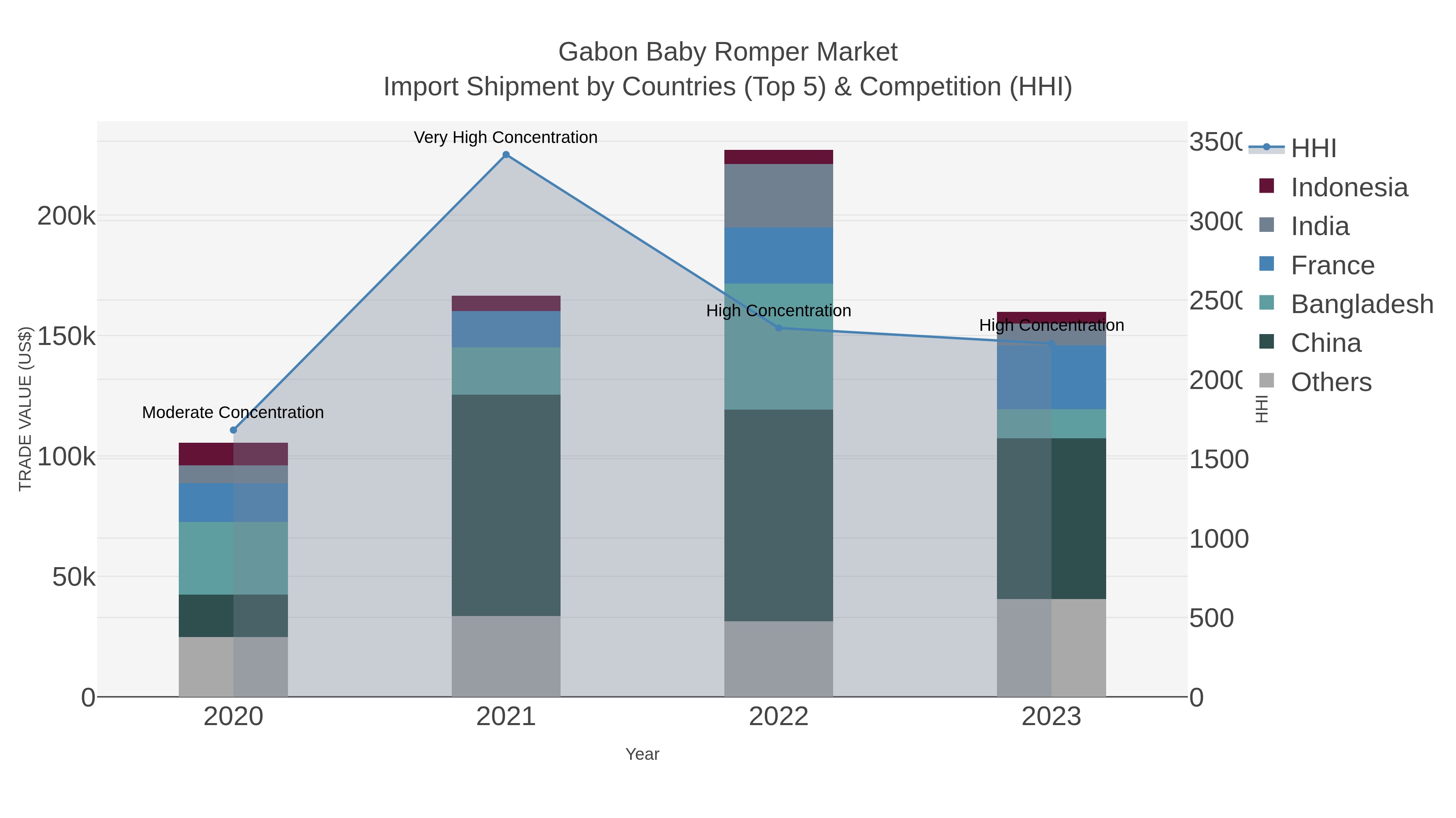 Gabon Baby Romper Market Import Shipment by Countries (Top 5) & Competition (HHI)