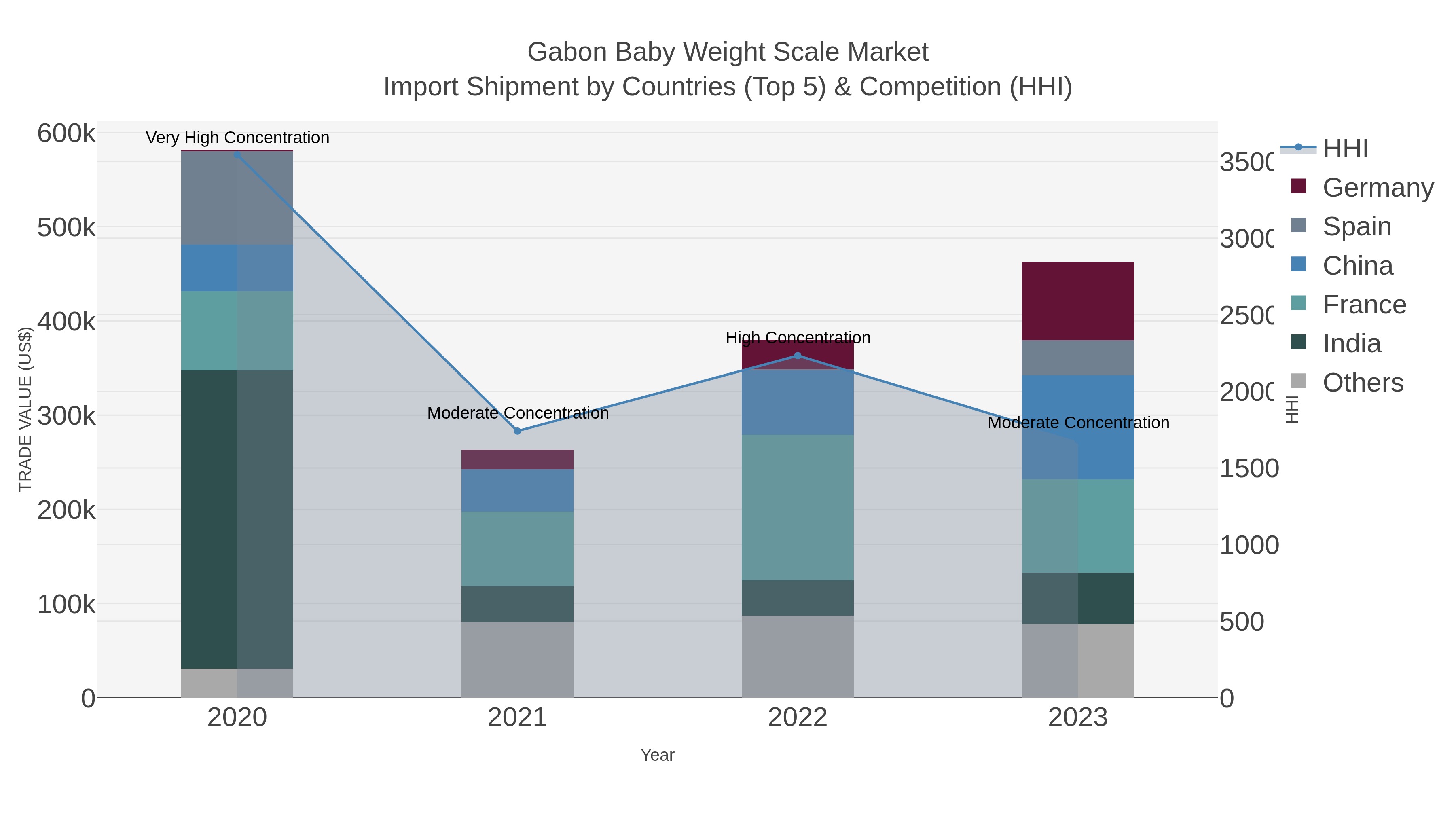 Gabon Baby Weight Scale Market Import Shipment by Countries (Top 5) & Competition (HHI)
