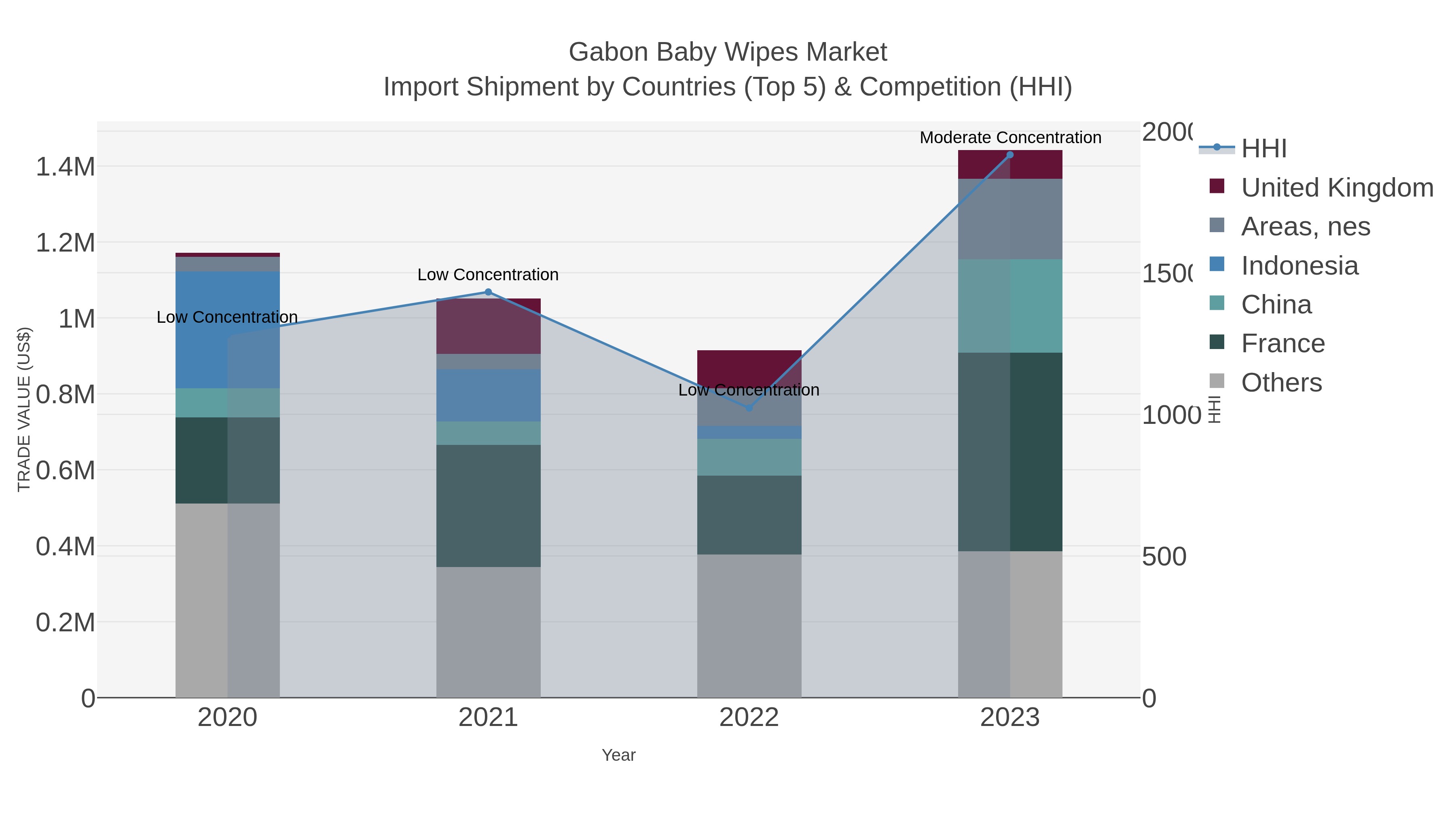 Gabon Baby Wipes Market Import Shipment by Countries (Top 5) & Competition (HHI)