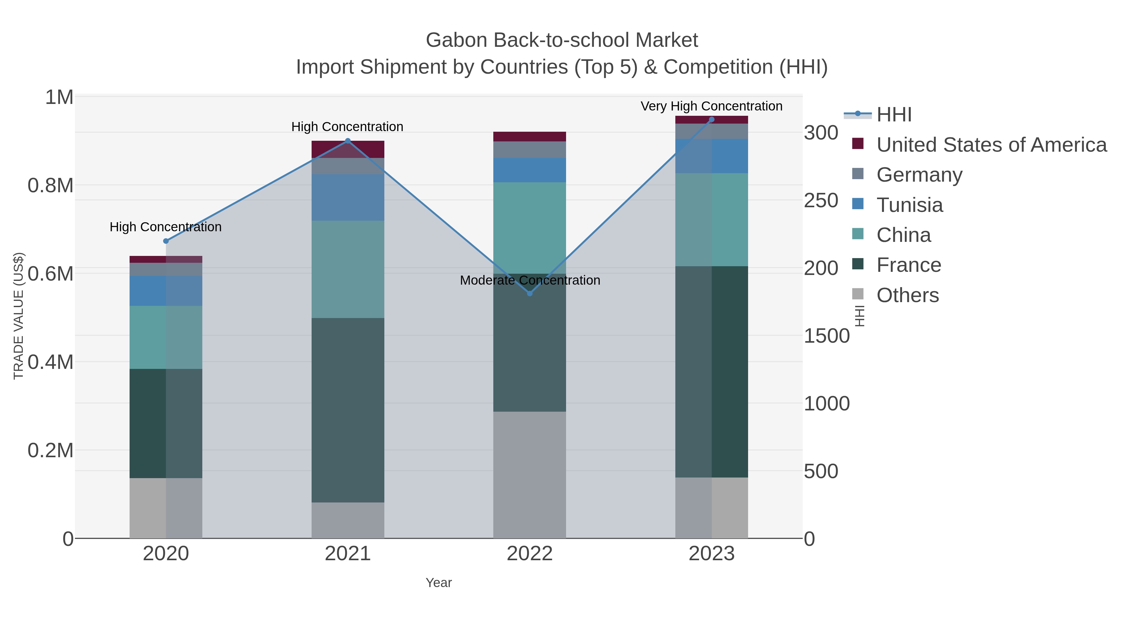 Gabon Back-to-school Market Import Shipment by Countries (Top 5) & Competition (HHI)