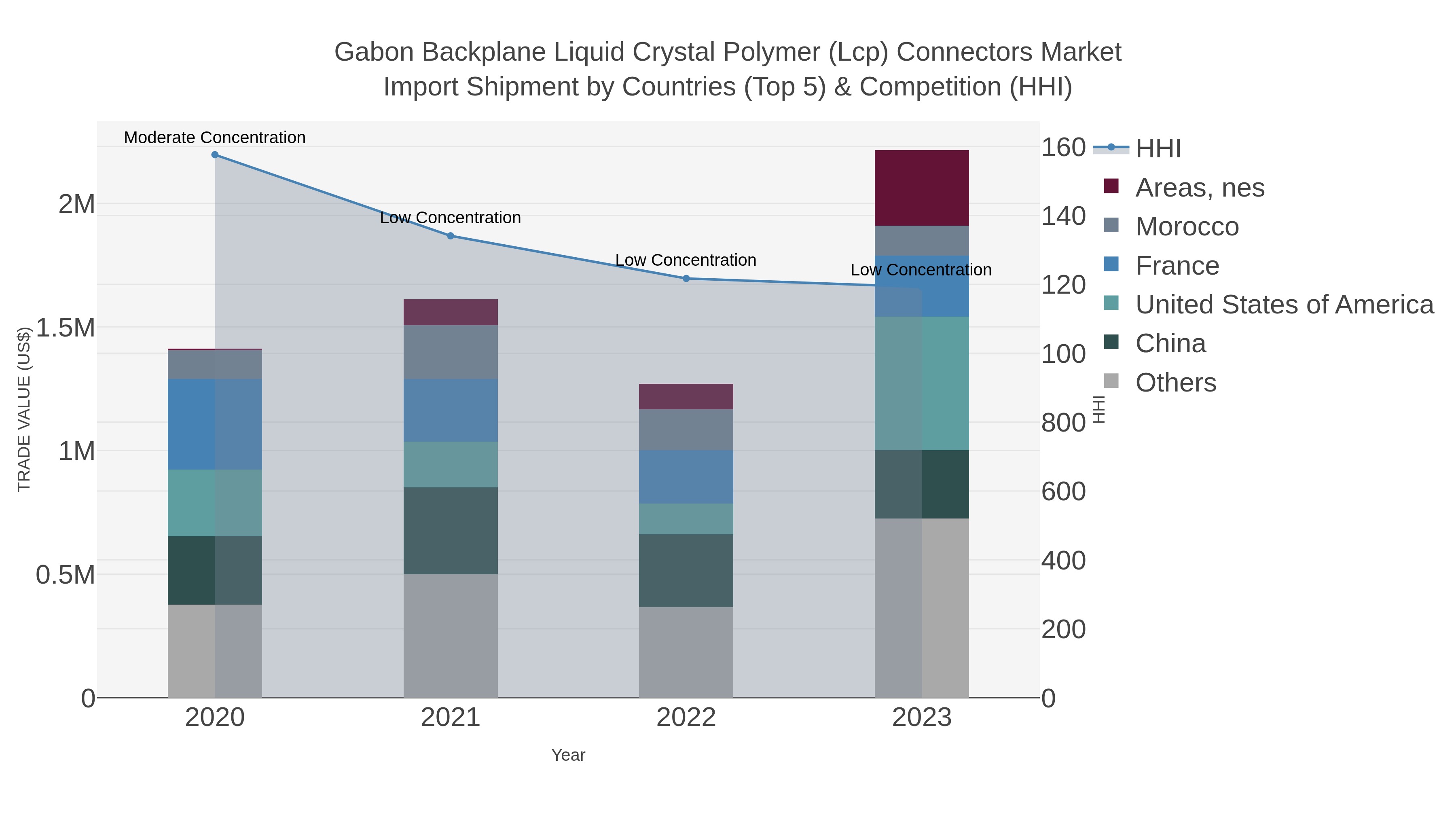Gabon Backplane Liquid Crystal Polymer (lcp) Connectors Market Import Shipment by Countries (Top 5) & Competition (HHI)