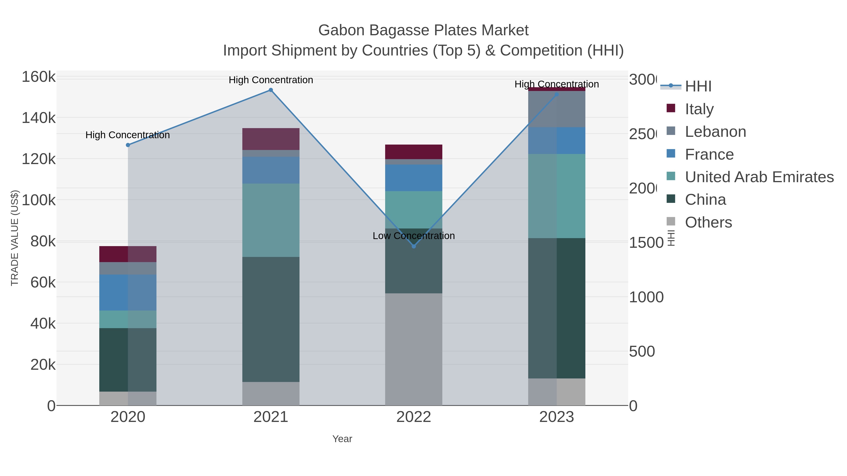 Gabon Bagasse Plates Market Import Shipment by Countries (Top 5) & Competition (HHI)