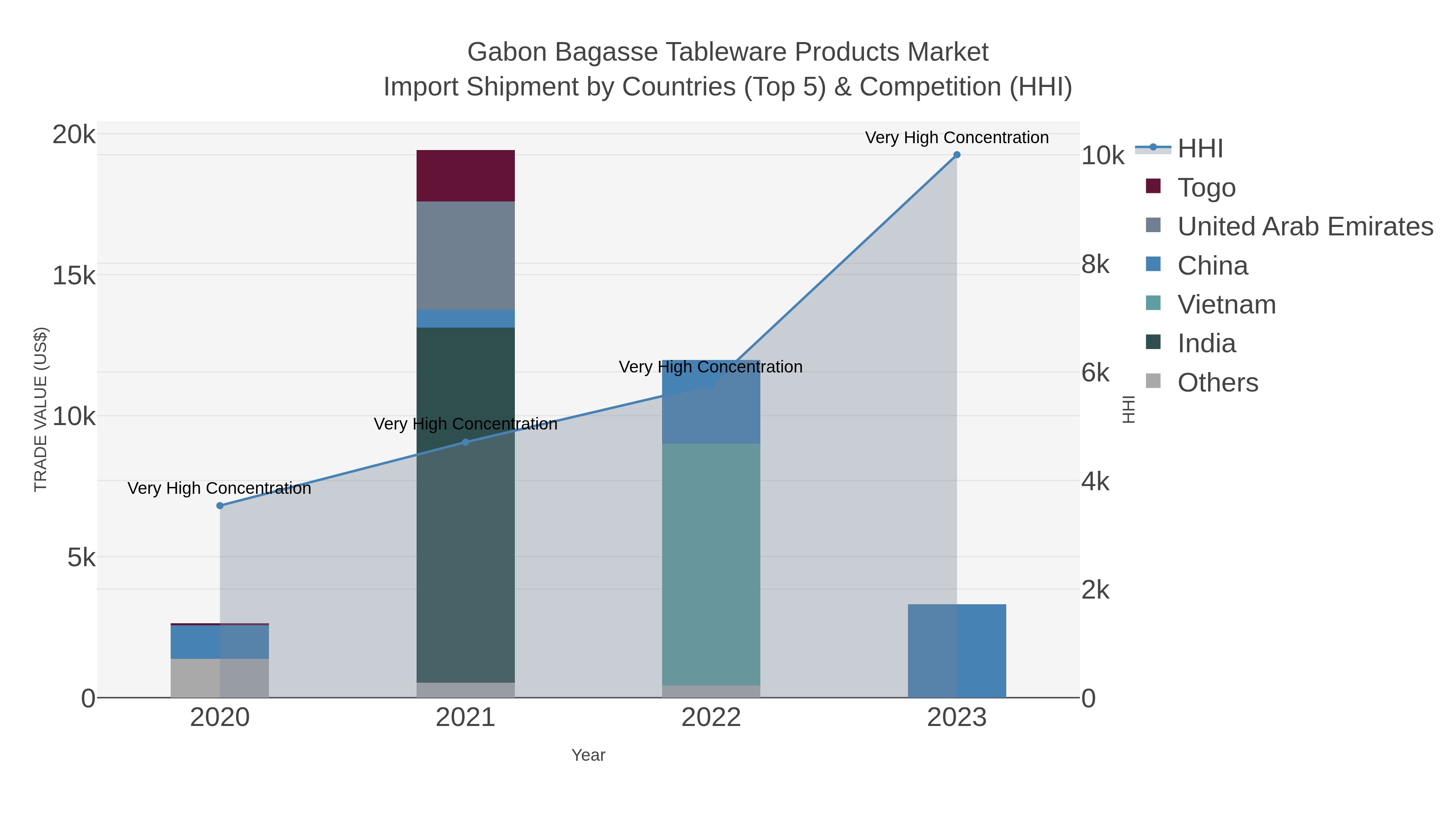 Gabon Bagasse Tableware Products Market Import Shipment by Countries (Top 5) & Competition (HHI)