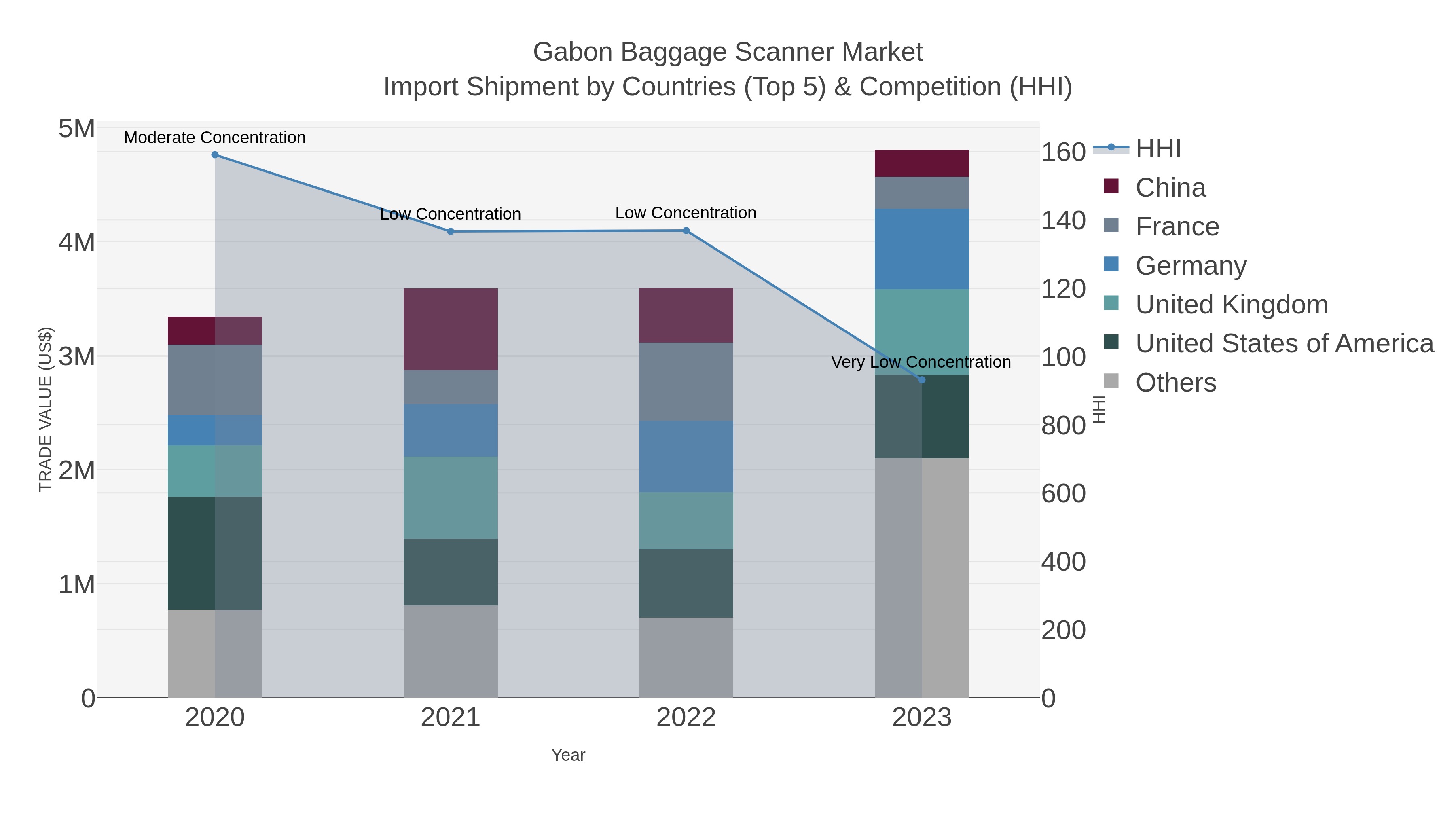 Gabon Baggage Scanner Market Import Shipment by Countries (Top 5) & Competition (HHI)