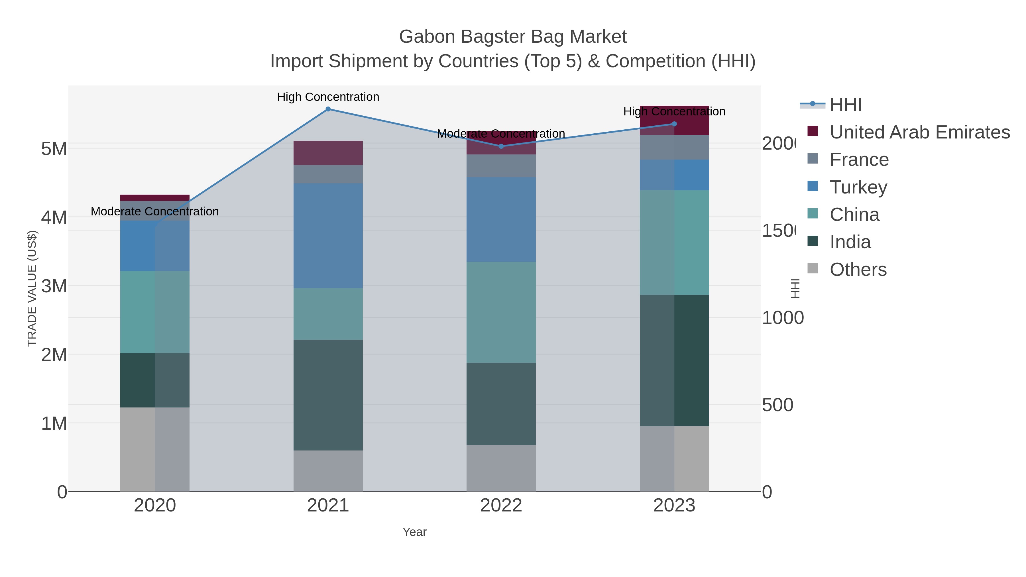 Gabon Bagster Bag Market Import Shipment by Countries (Top 5) & Competition (HHI)