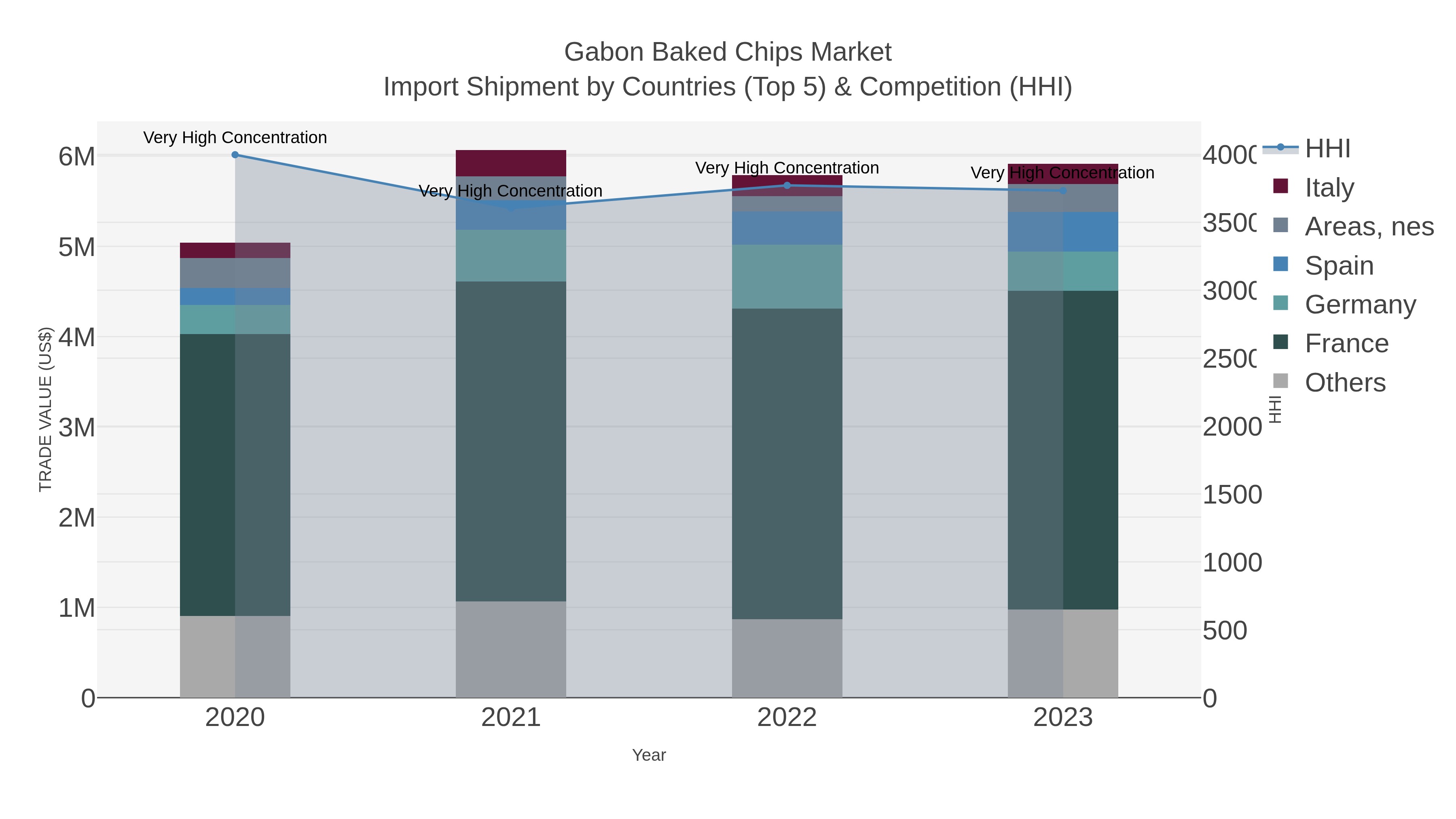 Gabon Baked Chips Market Import Shipment by Countries (Top 5) & Competition (HHI)