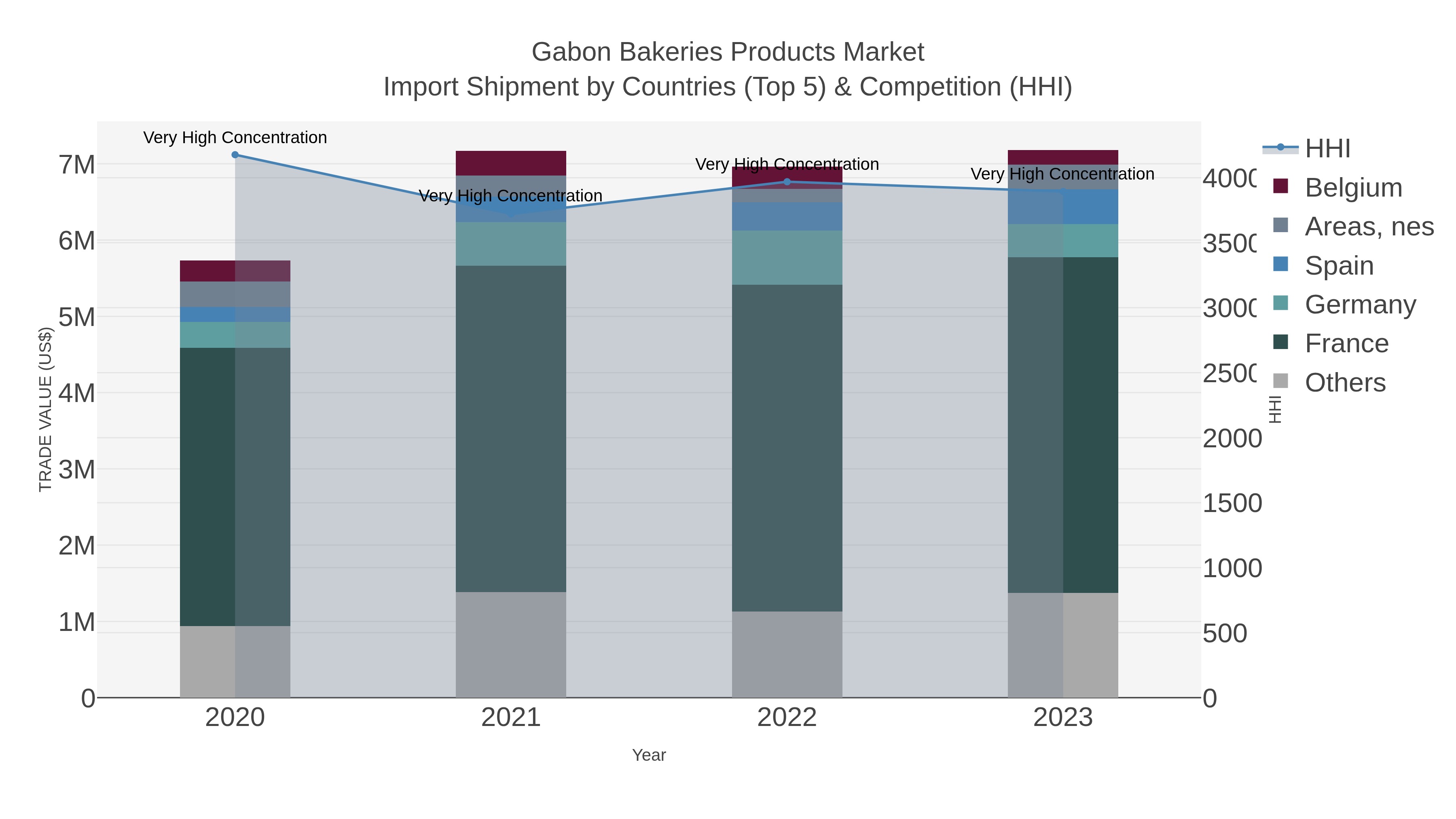 Gabon Bakeries Products Market Import Shipment by Countries (Top 5) & Competition (HHI)
