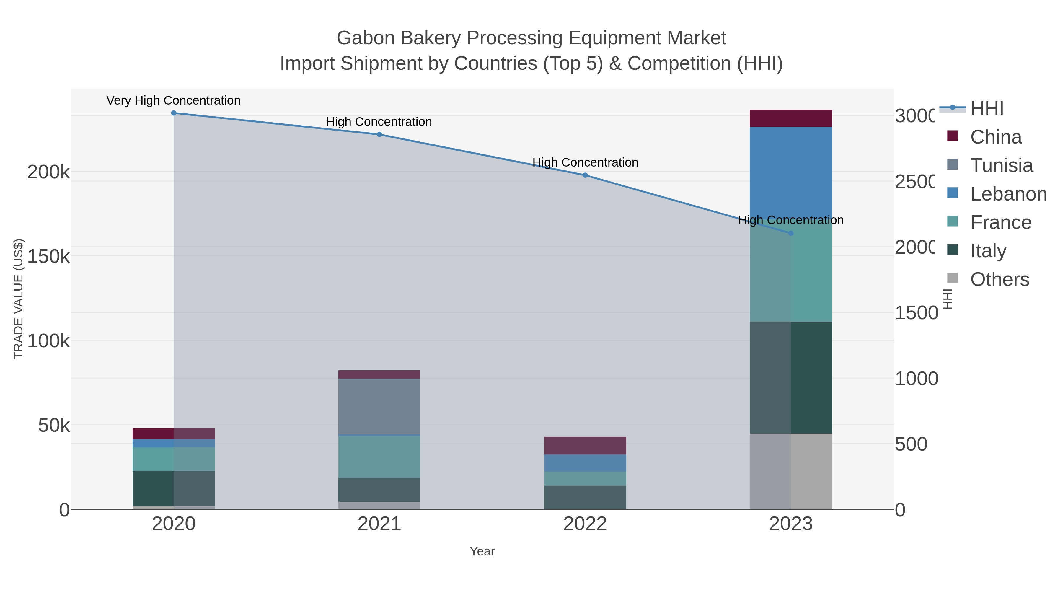 Gabon Bakery Processing Equipment Market Import Shipment by Countries (Top 5) & Competition (HHI)