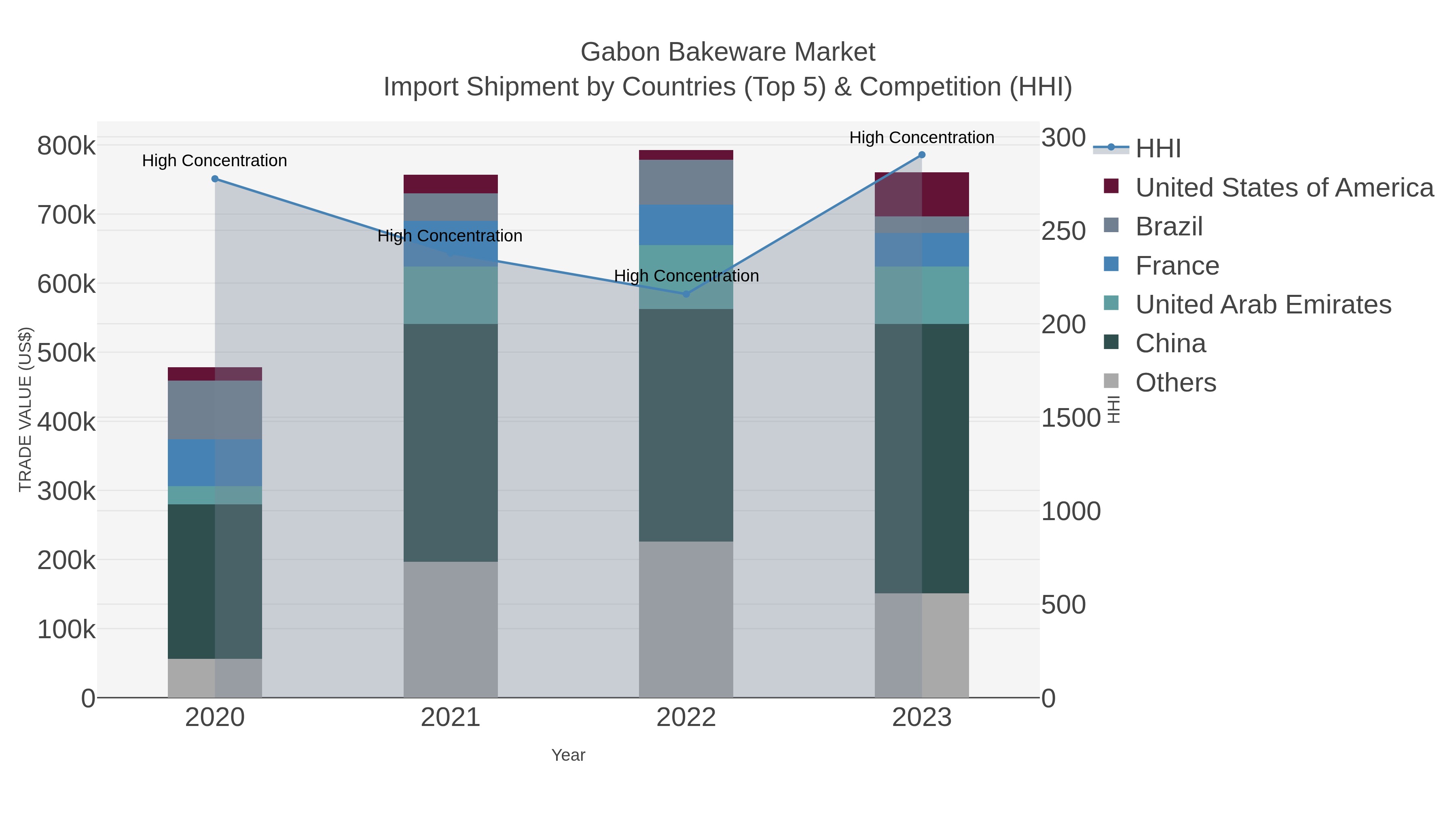 Gabon Bakeware Market Import Shipment by Countries (Top 5) & Competition (HHI)