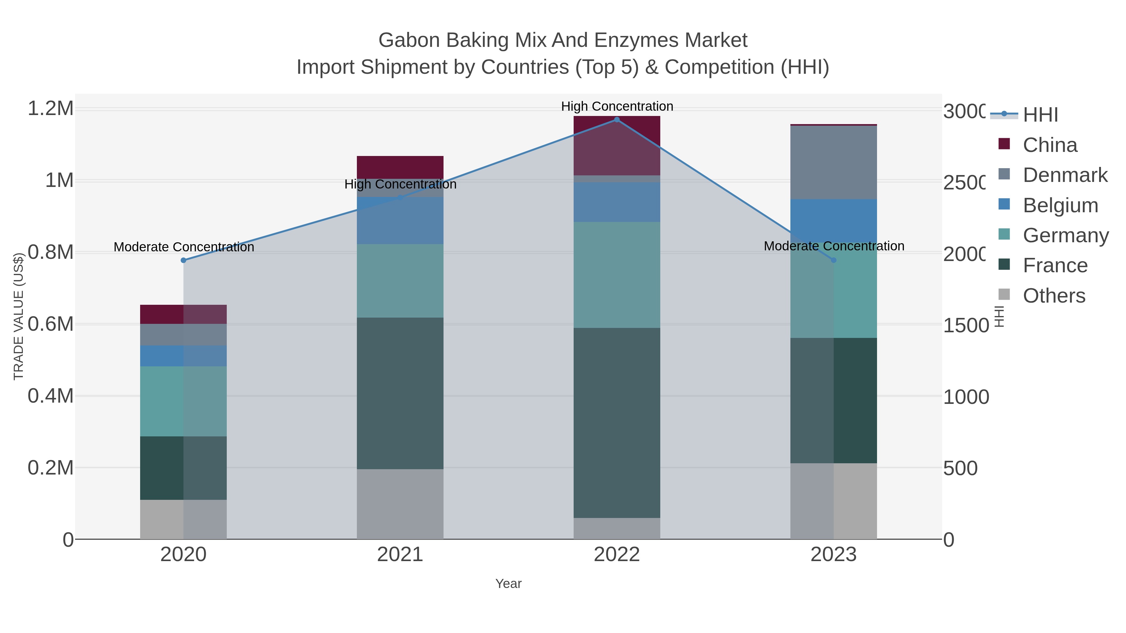 Gabon Baking Mix And Enzymes Market Import Shipment by Countries (Top 5) & Competition (HHI)