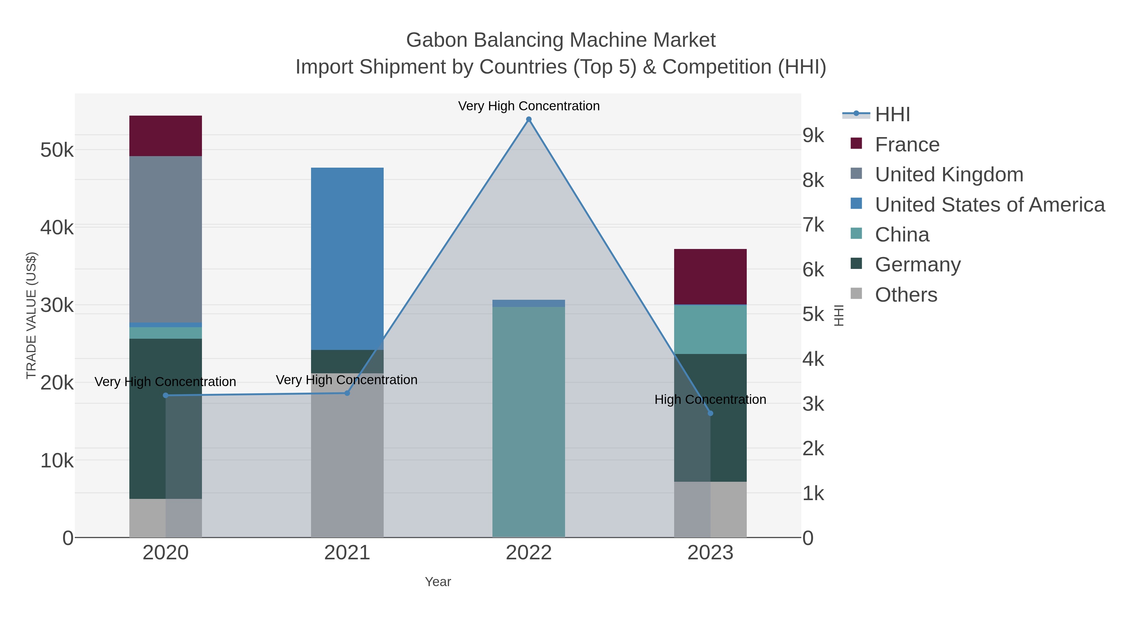 Gabon Balancing Machine Market Import Shipment by Countries (Top 5) & Competition (HHI)