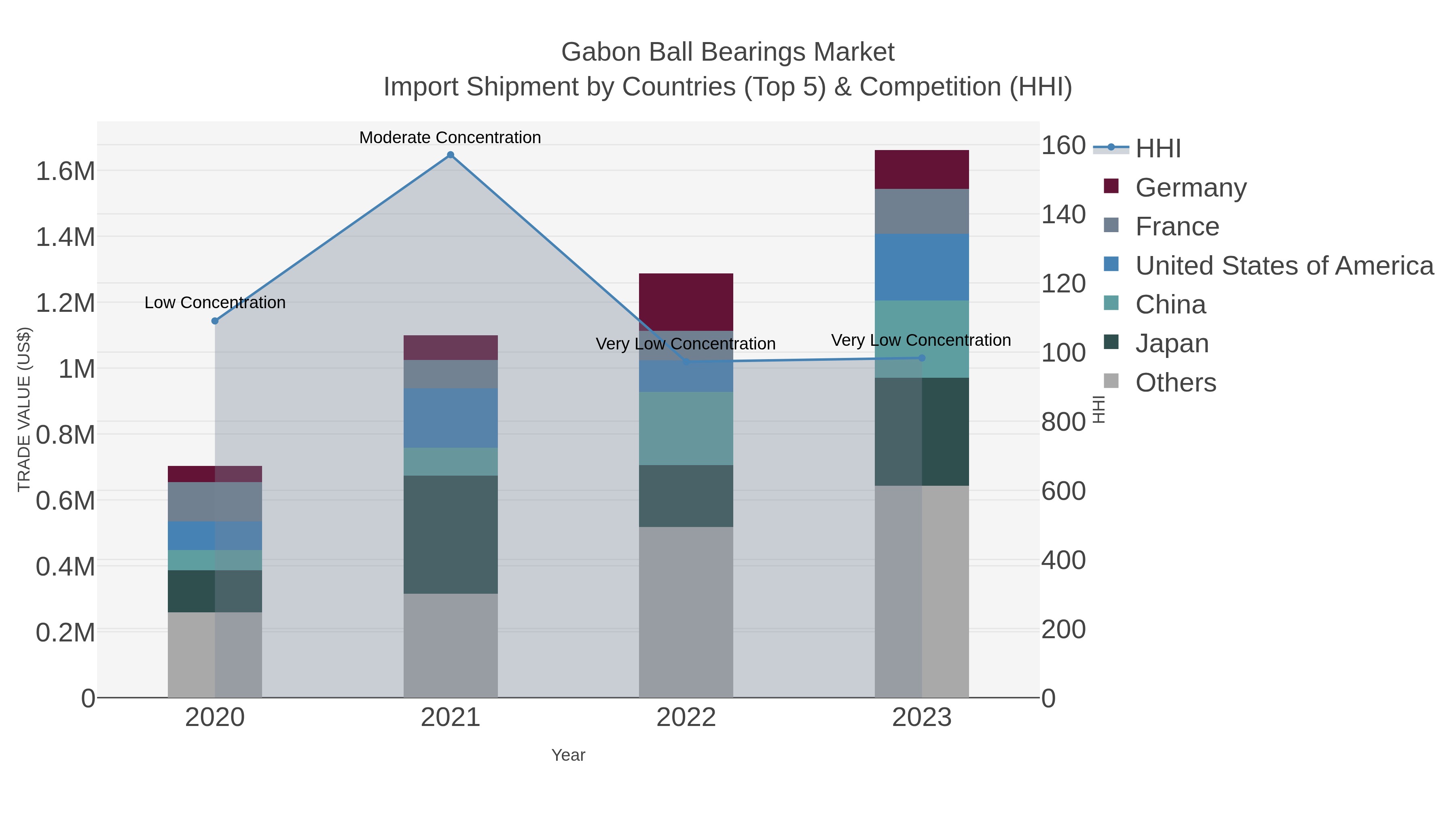 Gabon Ball Bearings Market Import Shipment by Countries (Top 5) & Competition (HHI)