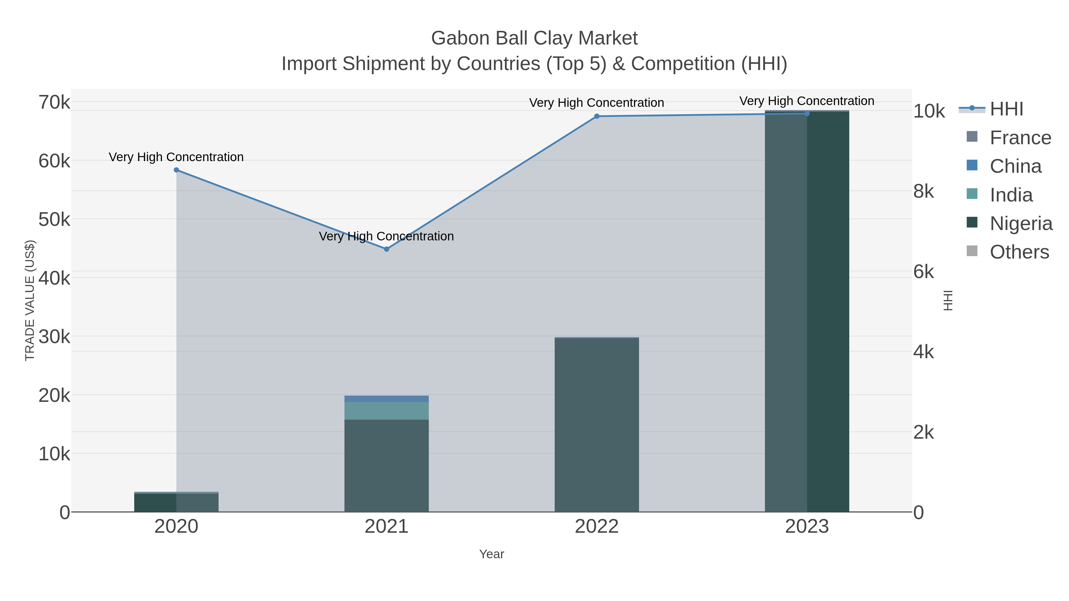 Gabon Ball Clay Market Import Shipment by Countries (Top 5) & Competition (HHI)