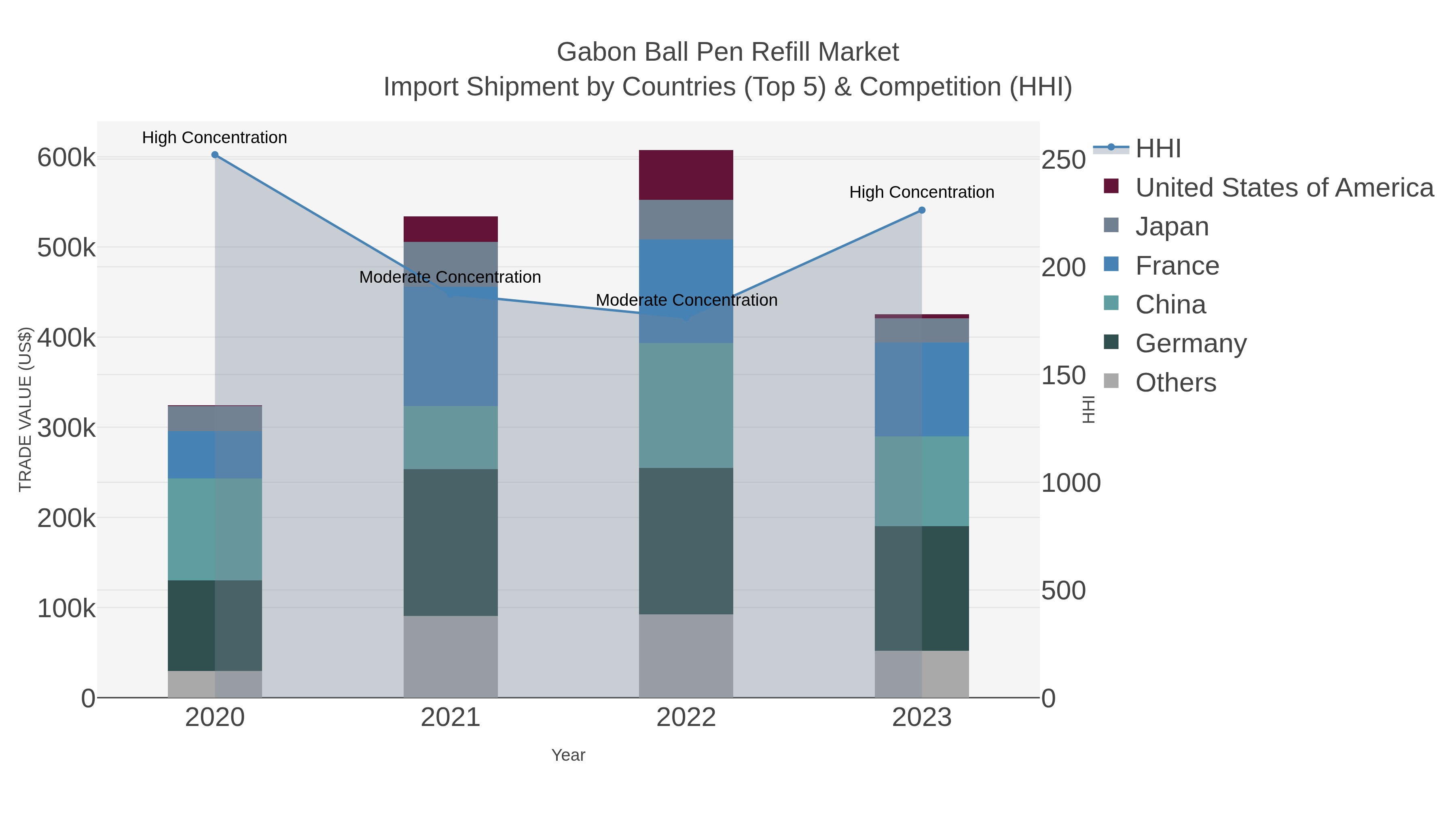 Gabon Ball Pen Refill Market Import Shipment by Countries (Top 5) & Competition (HHI)
