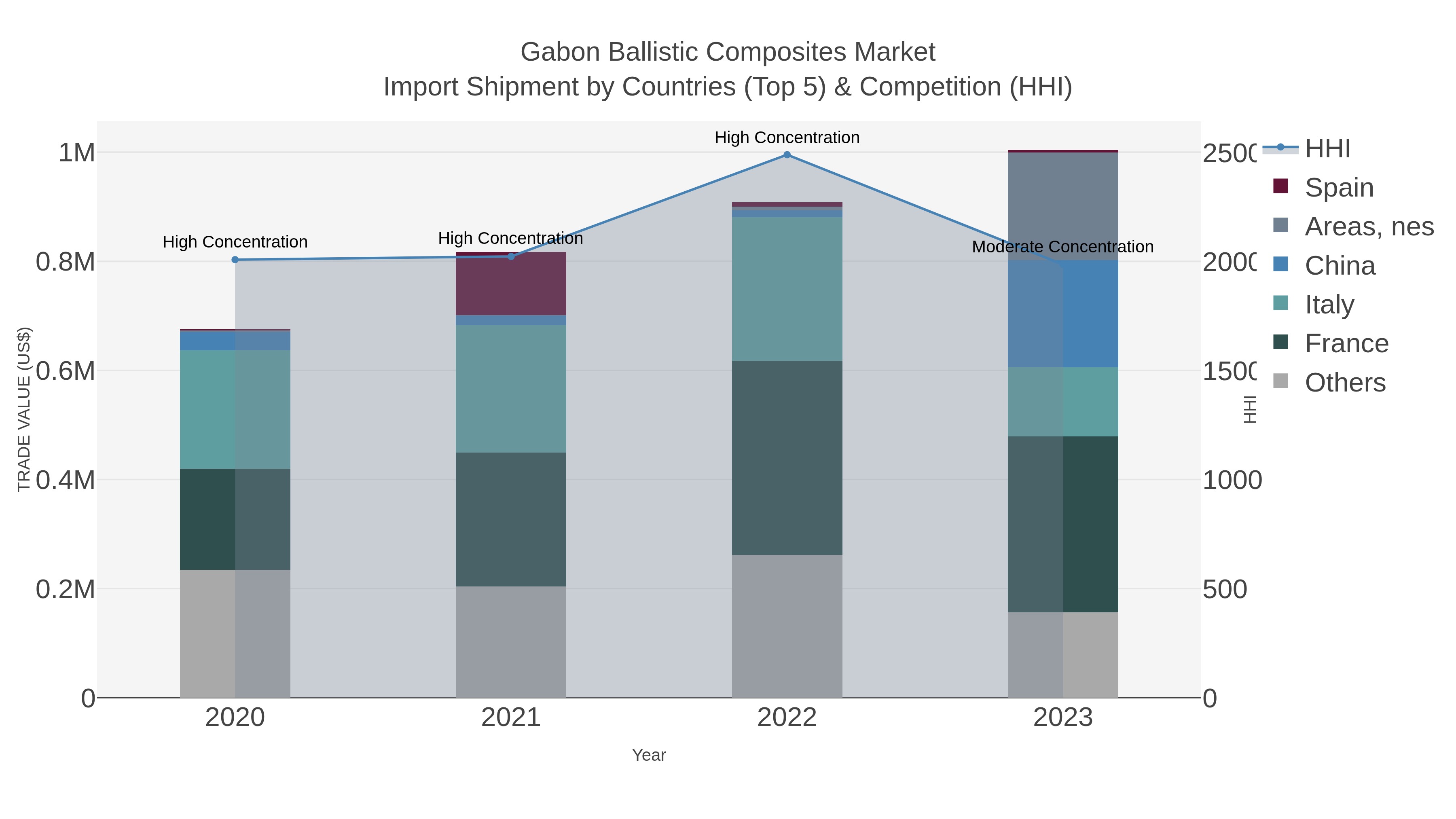Gabon Ballistic Composites Market Import Shipment by Countries (Top 5) & Competition (HHI)