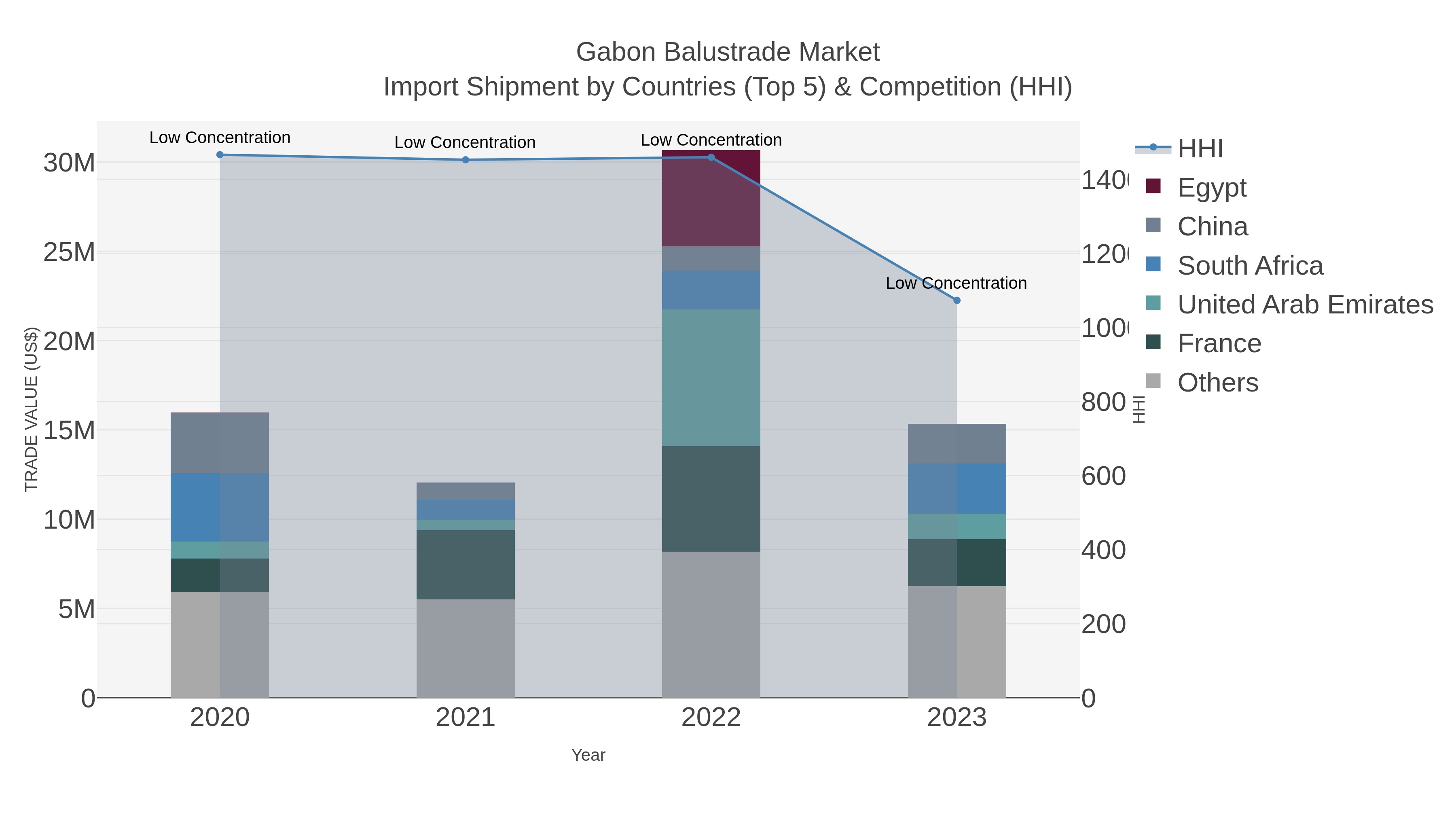 Gabon Balustrade Market Import Shipment by Countries (Top 5) & Competition (HHI)