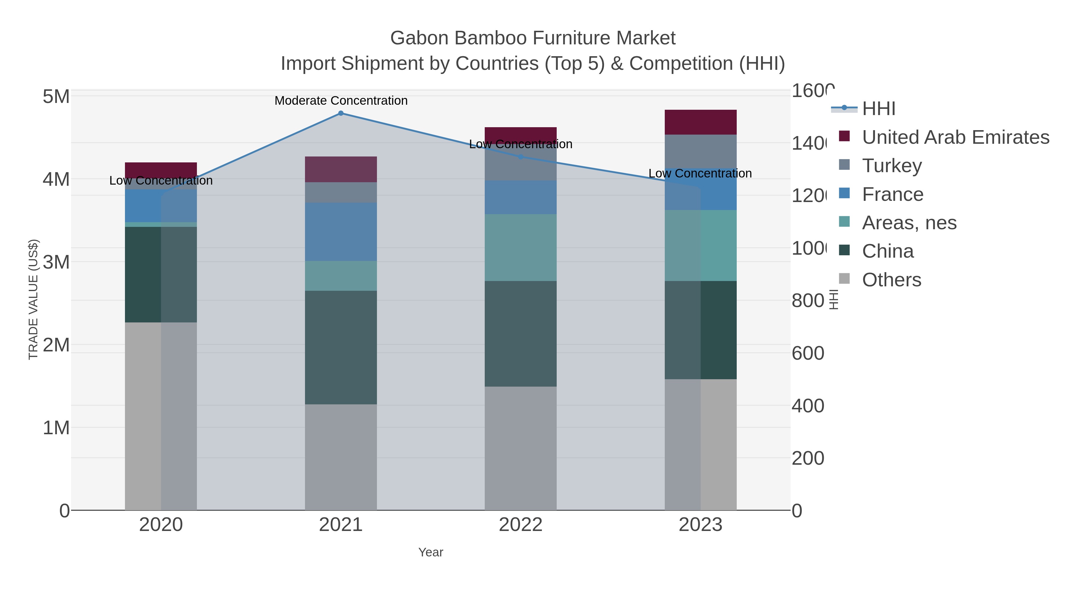 Gabon Bamboo Furniture Market Import Shipment by Countries (Top 5) & Competition (HHI)