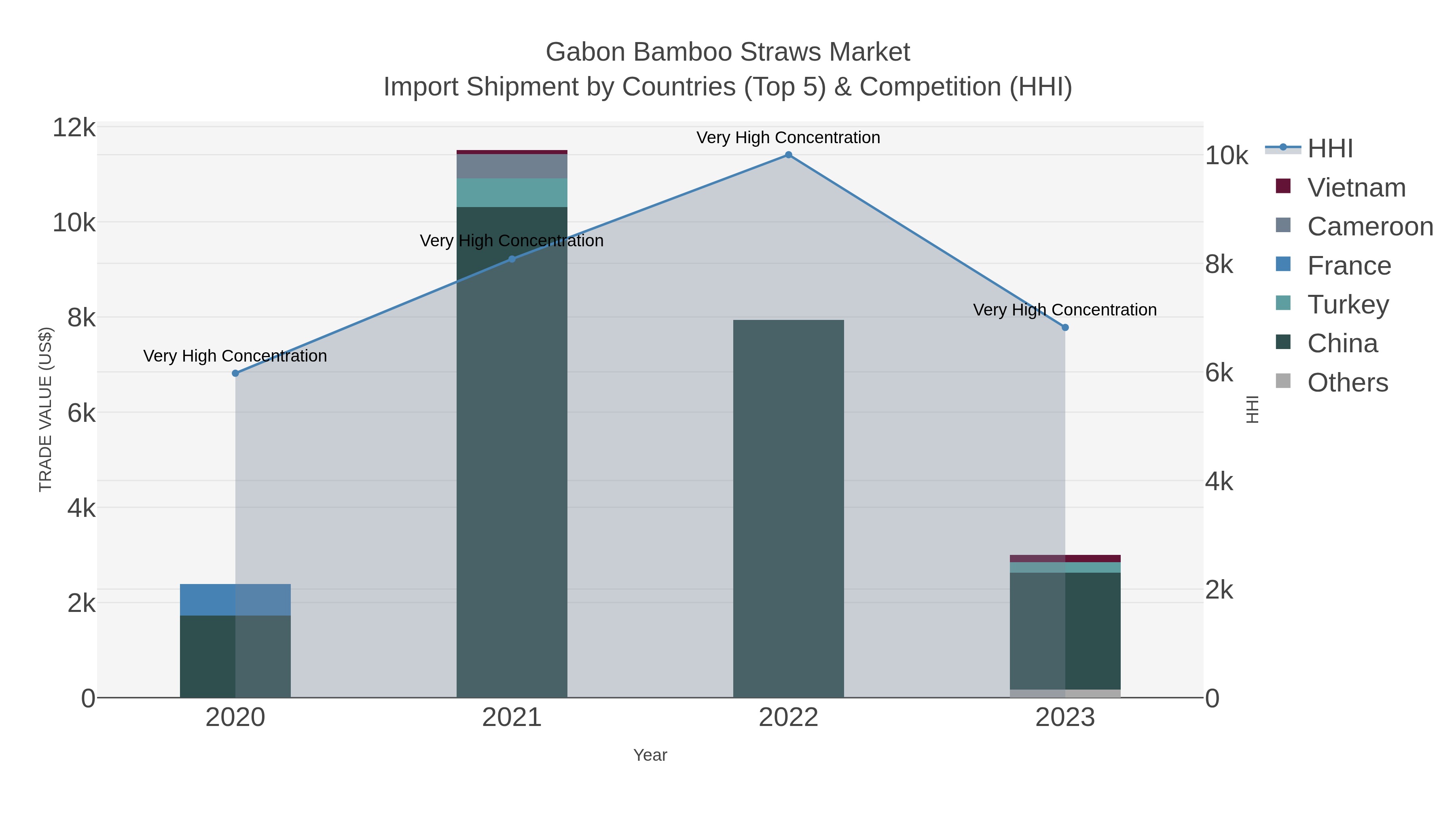 Gabon Bamboo Straws Market Import Shipment by Countries (Top 5) & Competition (HHI)