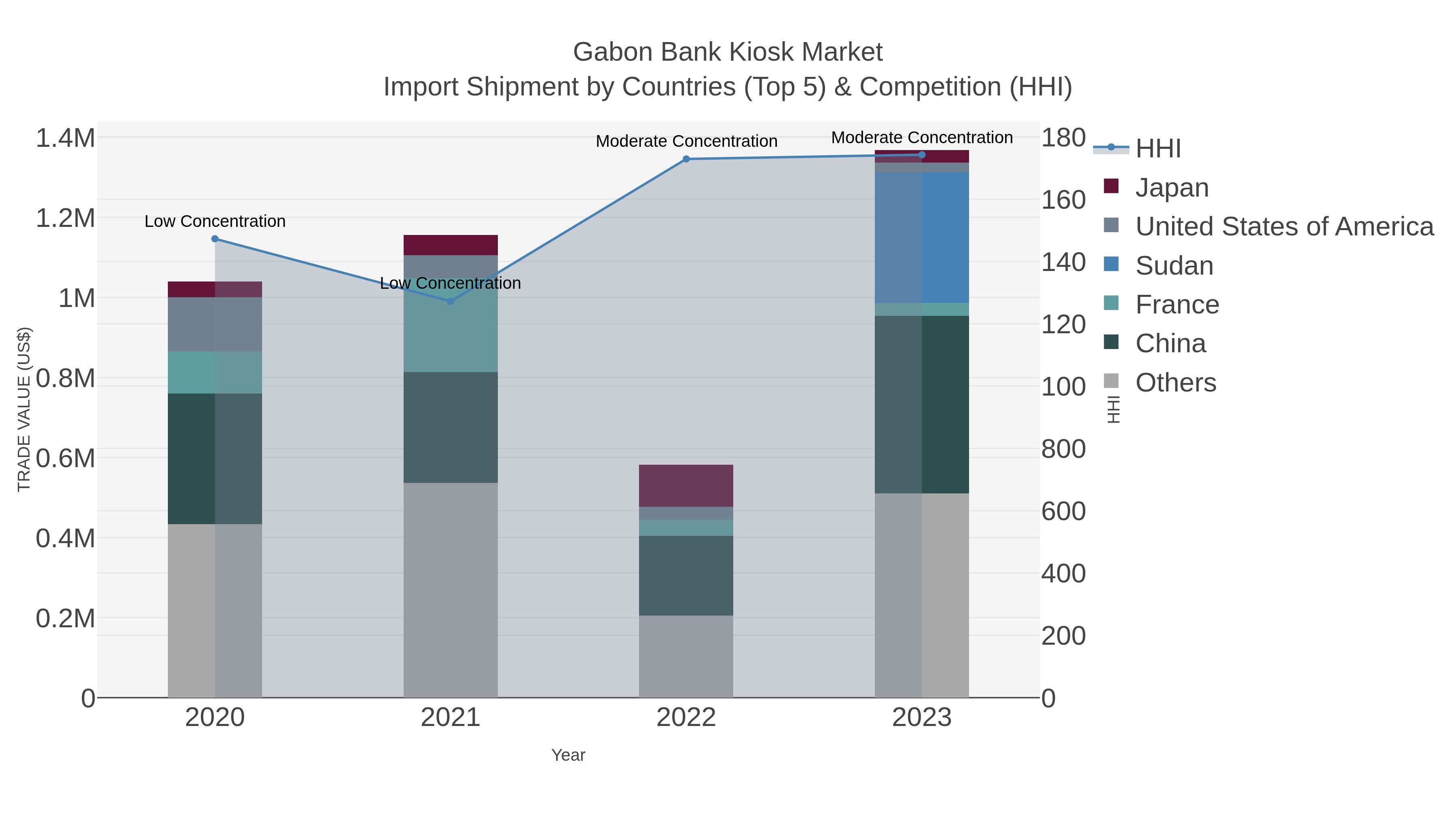 Gabon Bank Kiosk Market Import Shipment by Countries (Top 5) & Competition (HHI)