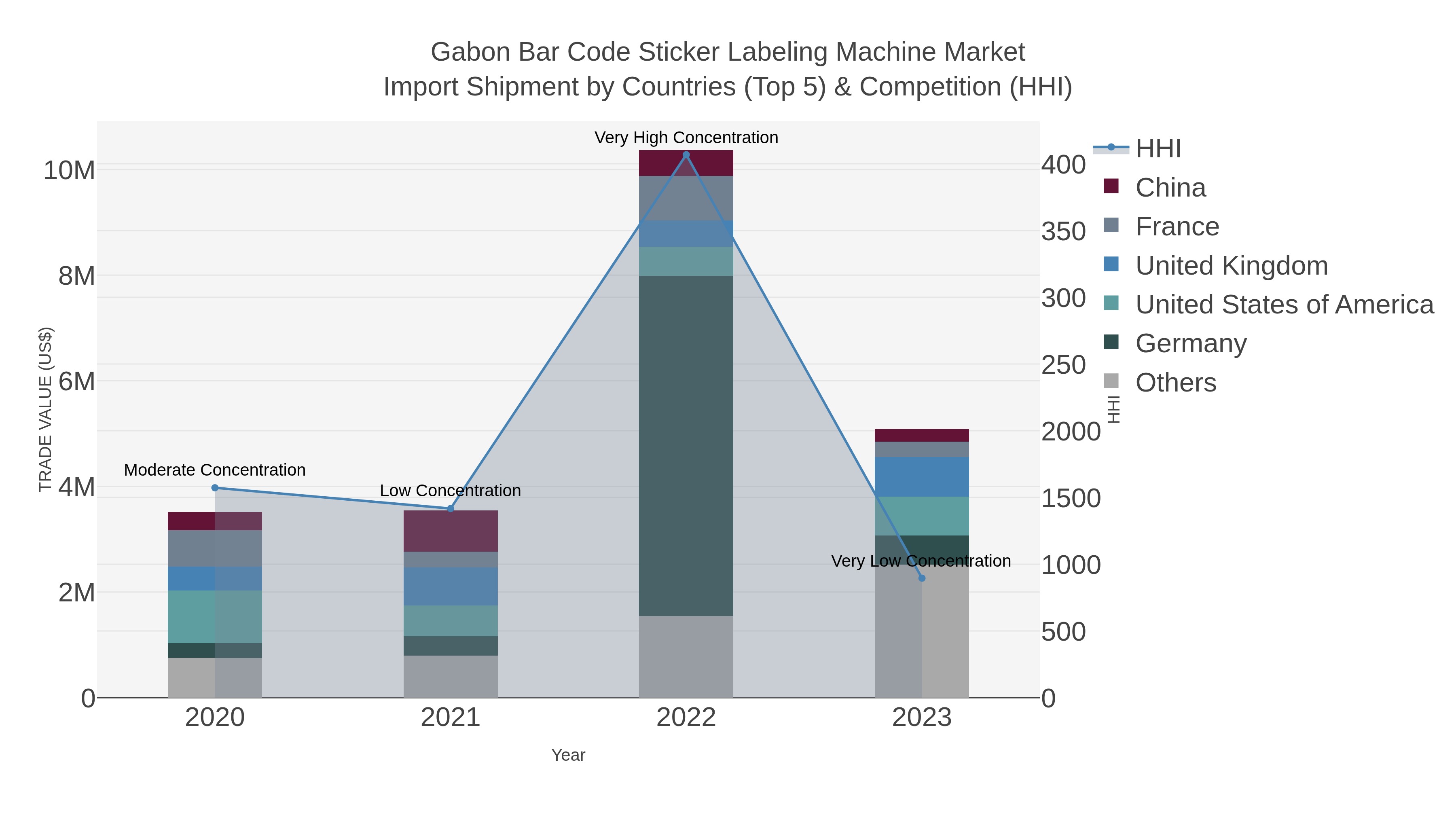 Gabon Bar Code Sticker Labeling Machine Market Import Shipment by Countries (Top 5) & Competition (HHI)