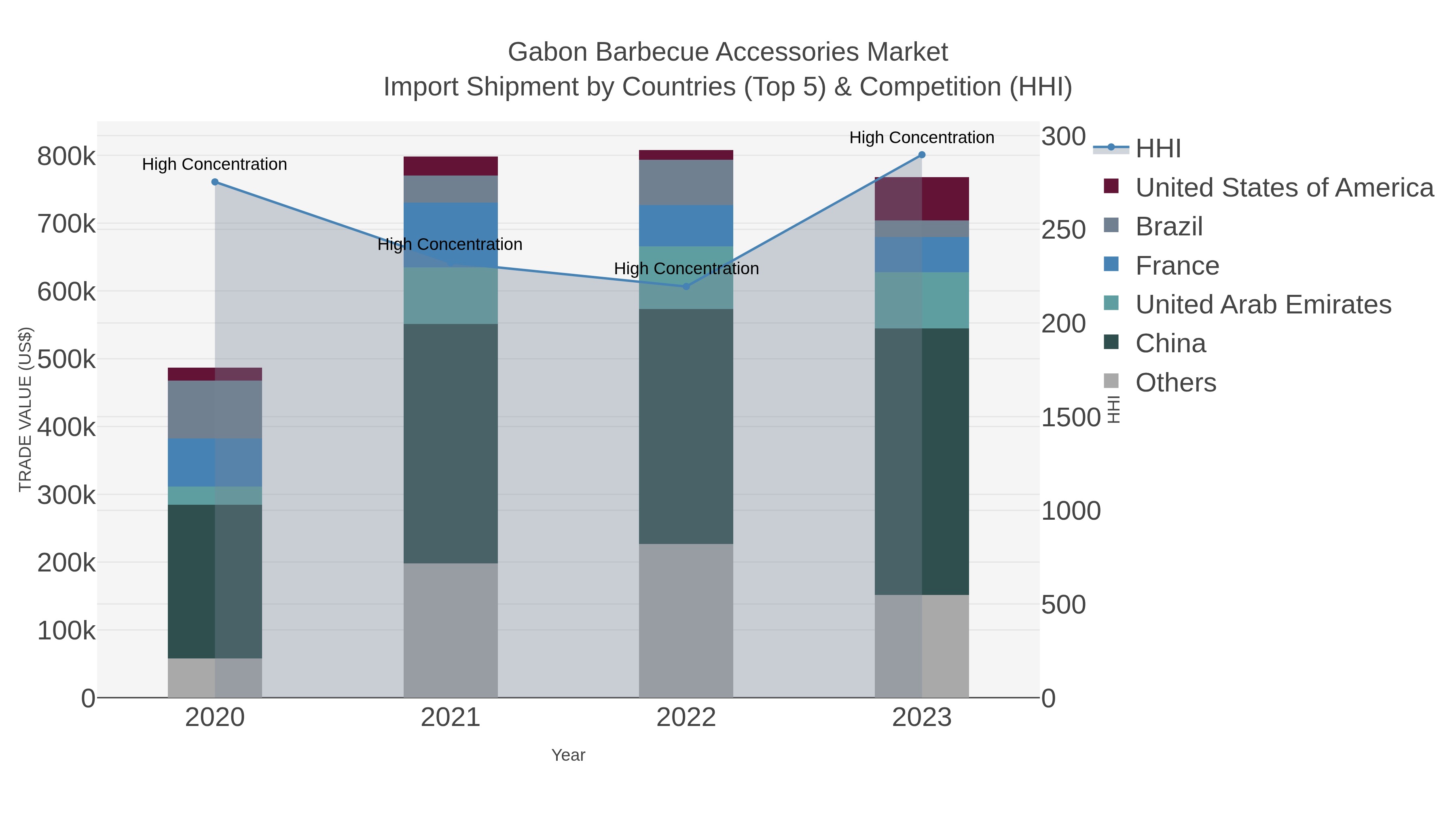 Gabon Barbecue Accessories Market Import Shipment by Countries (Top 5) & Competition (HHI)