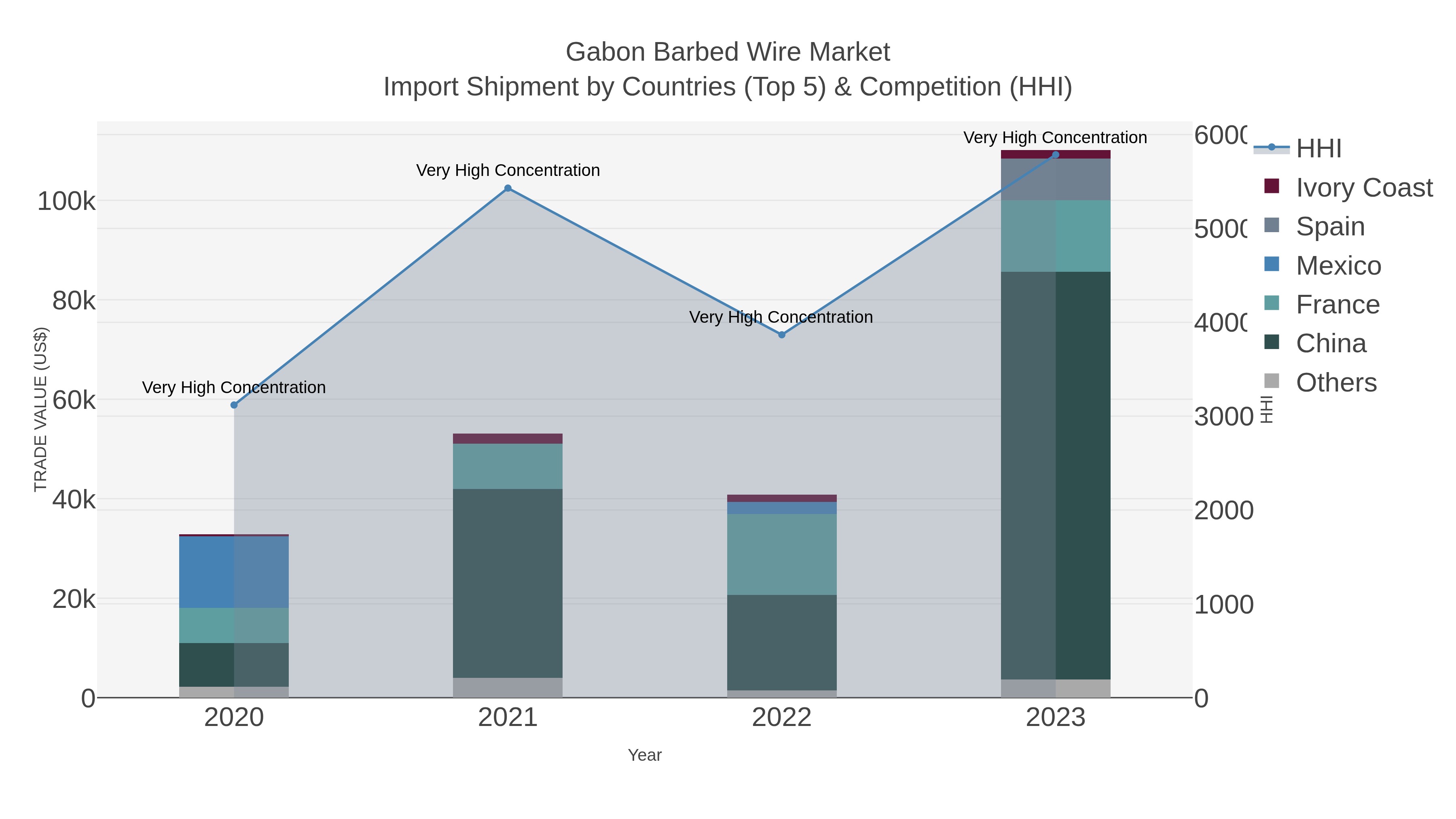 Gabon Barbed Wire Market Import Shipment by Countries (Top 5) & Competition (HHI)