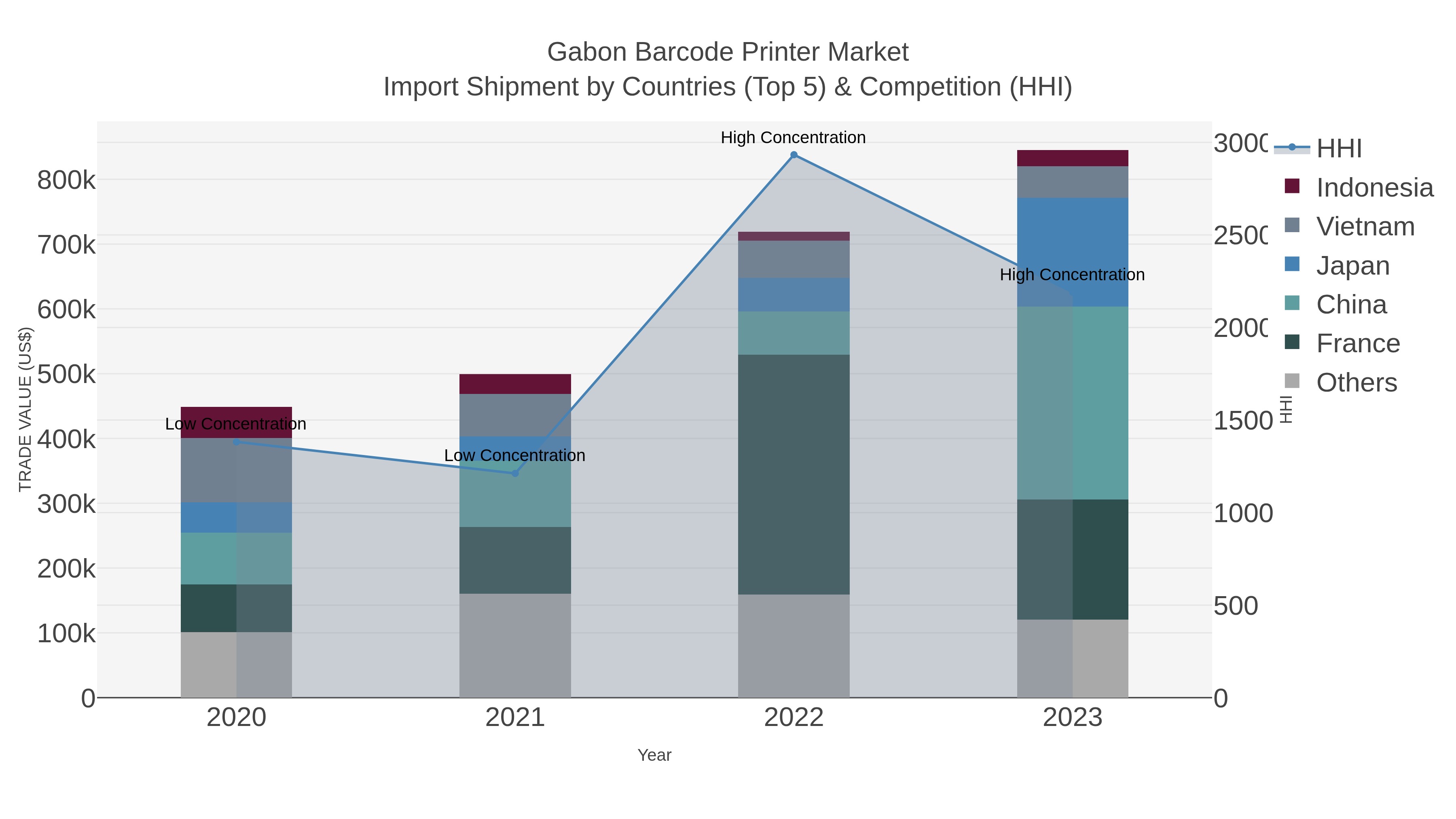 Gabon Barcode Printer Market Import Shipment by Countries (Top 5) & Competition (HHI)
