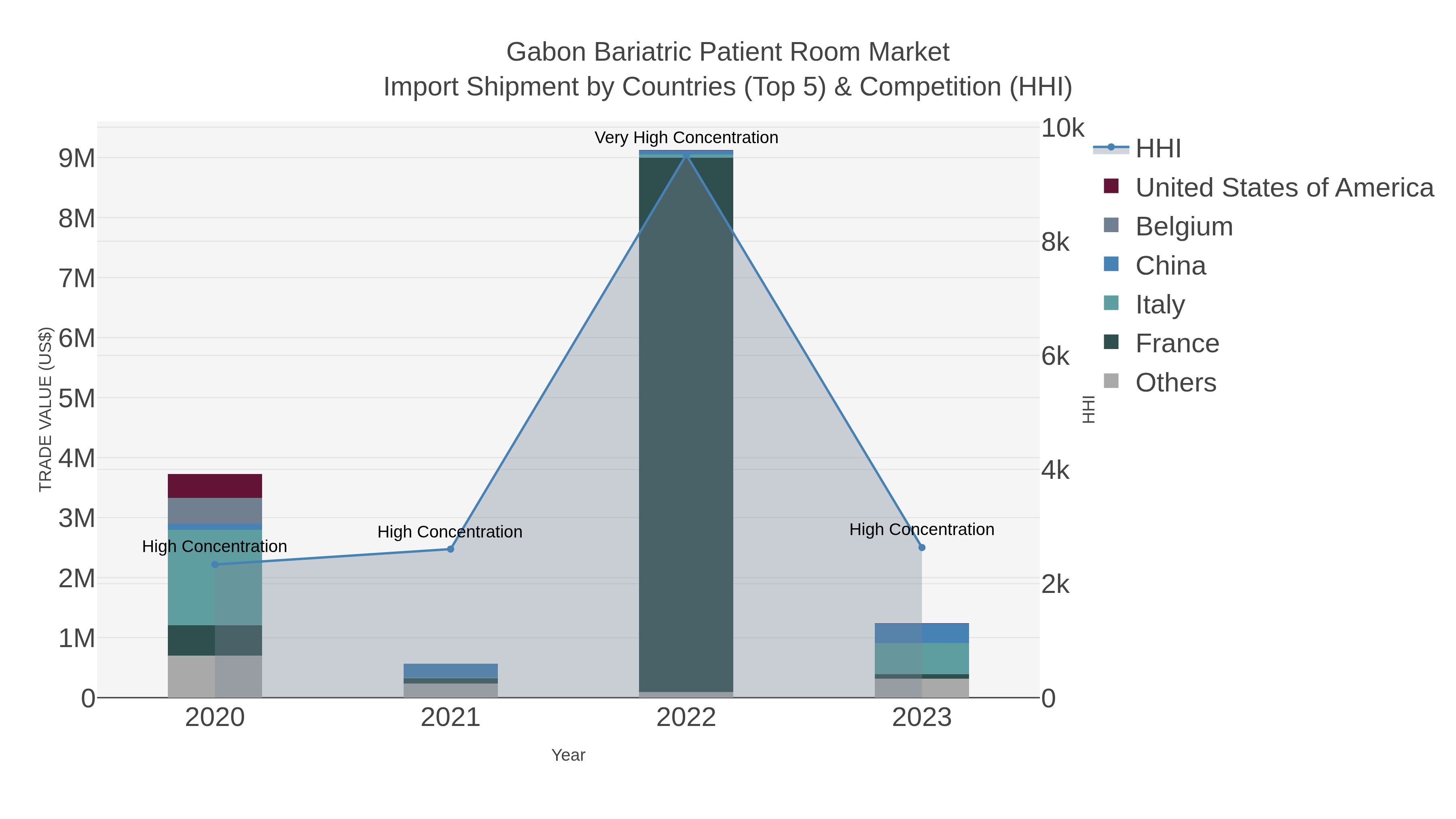 Gabon Bariatric Patient Room Market Import Shipment by Countries (Top 5) & Competition (HHI)