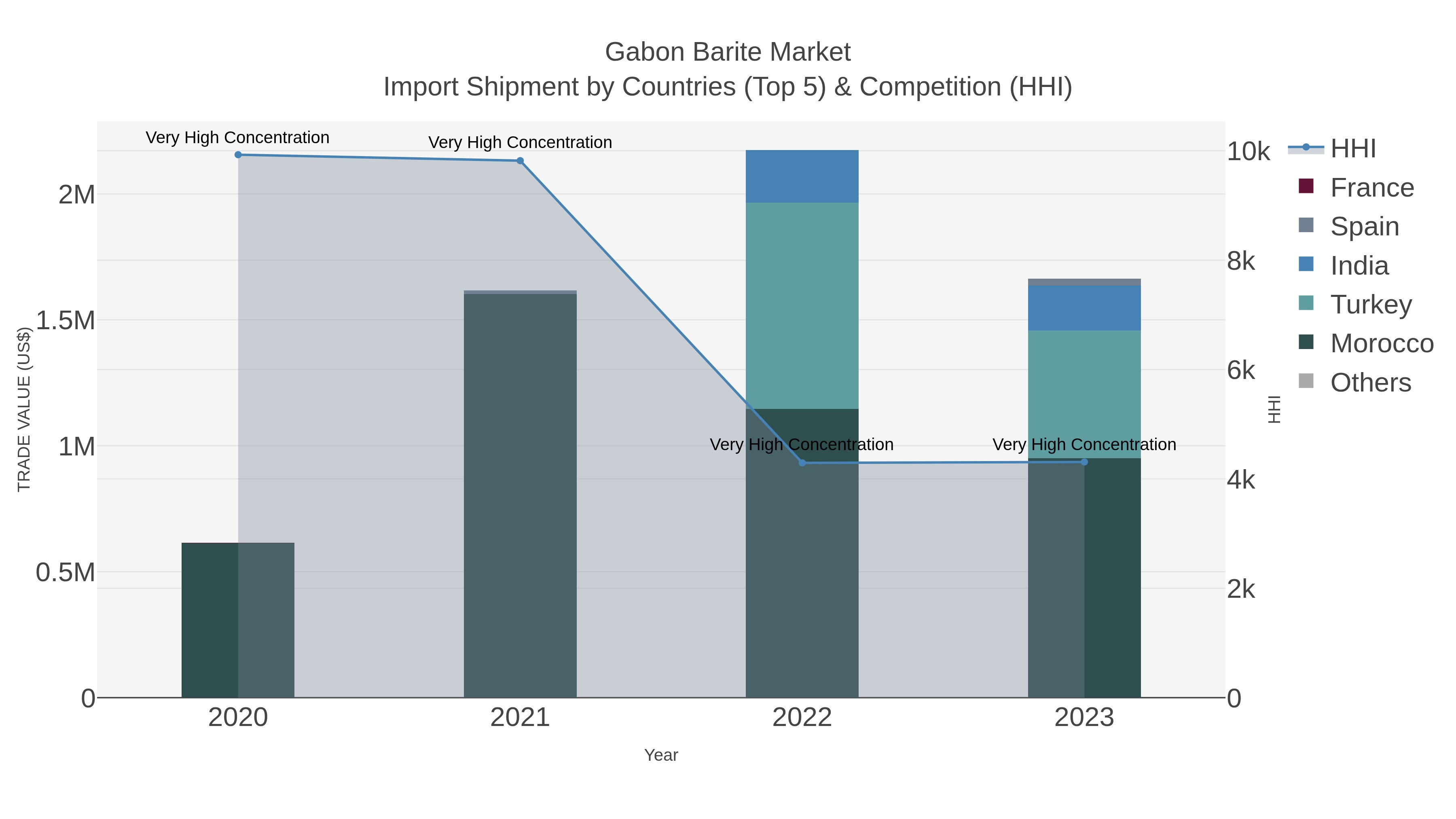 Gabon Barite Market Import Shipment by Countries (Top 5) & Competition (HHI)