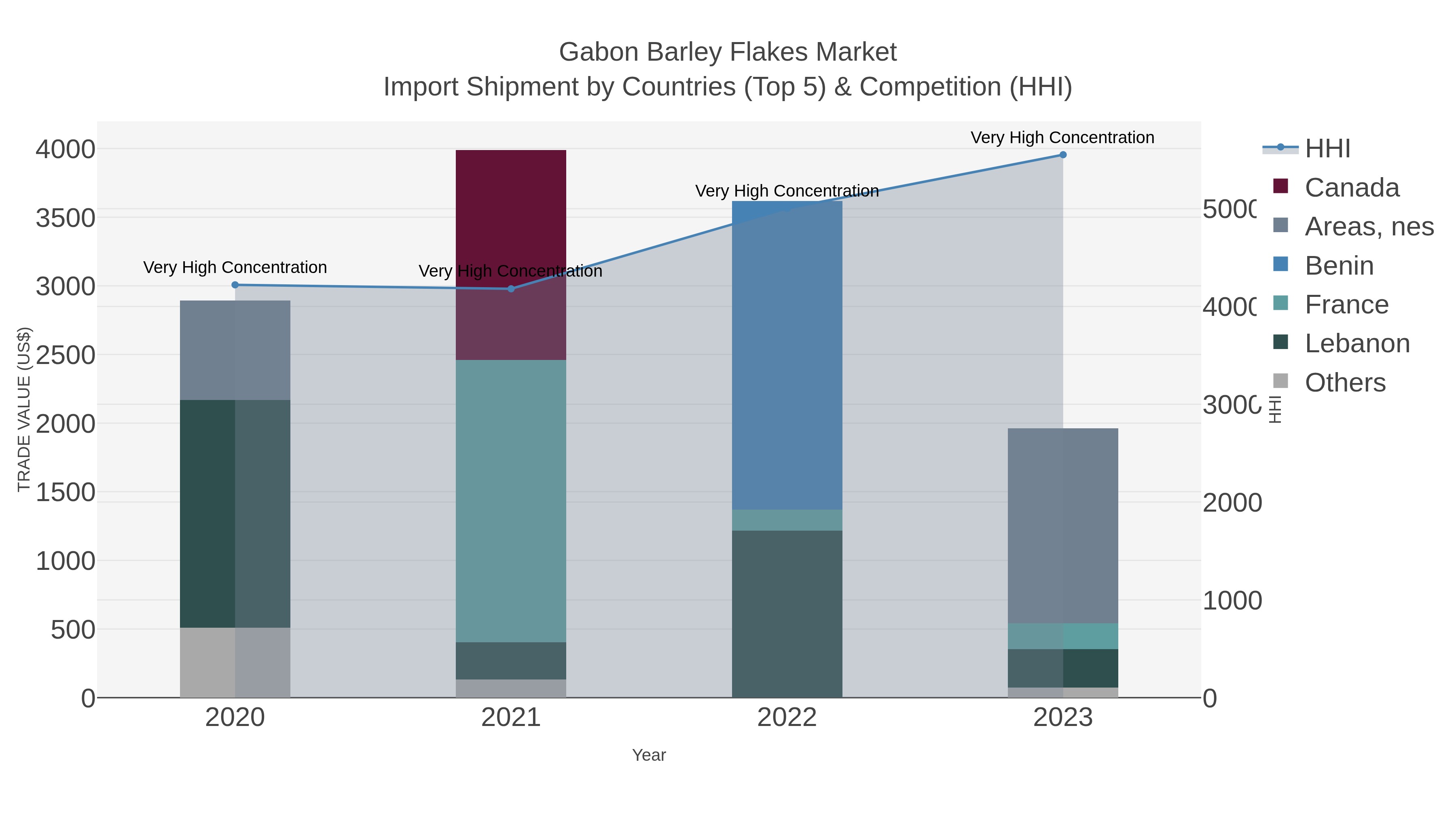 Gabon Barley Flakes Market Import Shipment by Countries (Top 5) & Competition (HHI)
