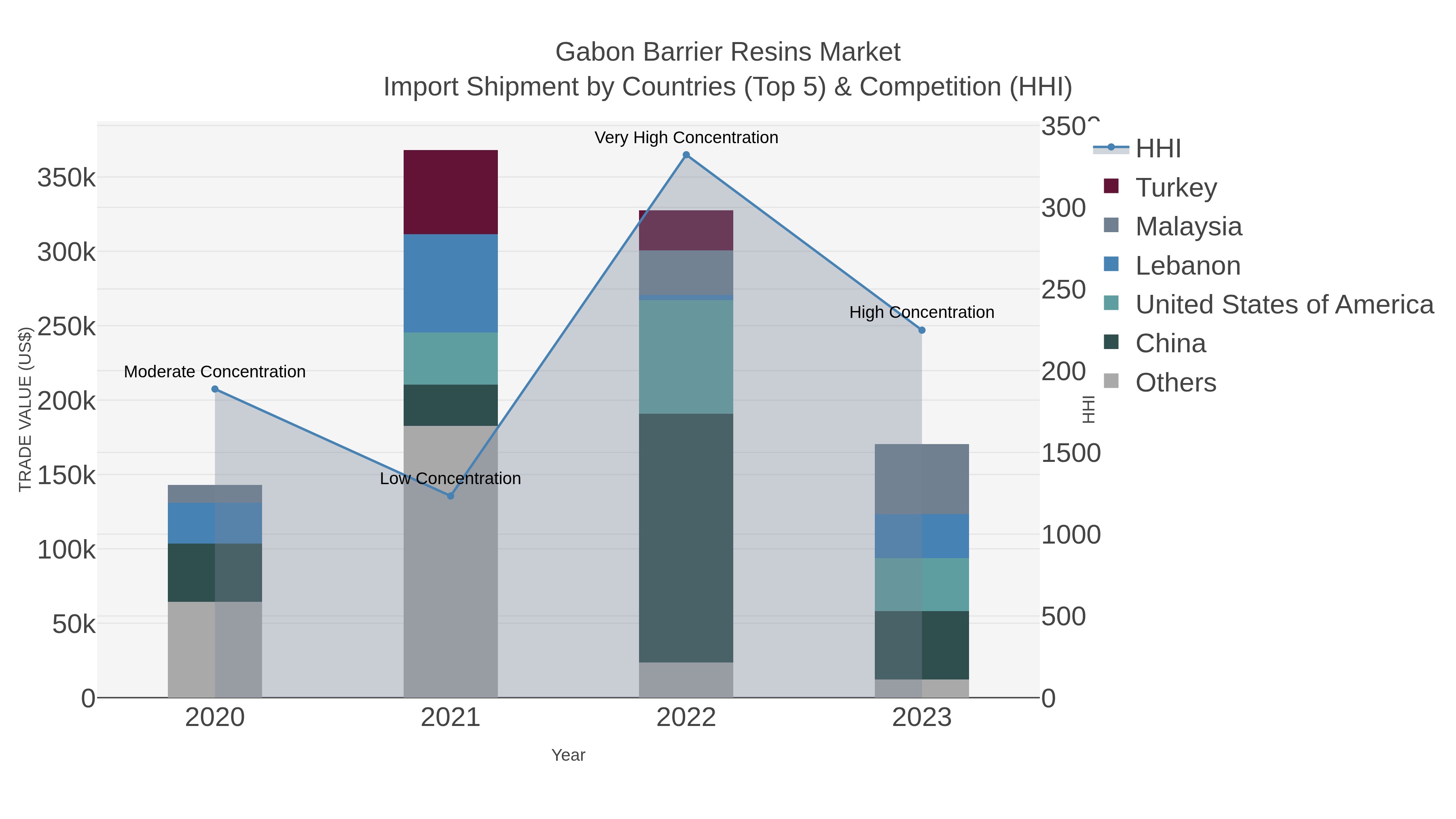 Gabon Barrier Resins Market Import Shipment by Countries (Top 5) & Competition (HHI)
