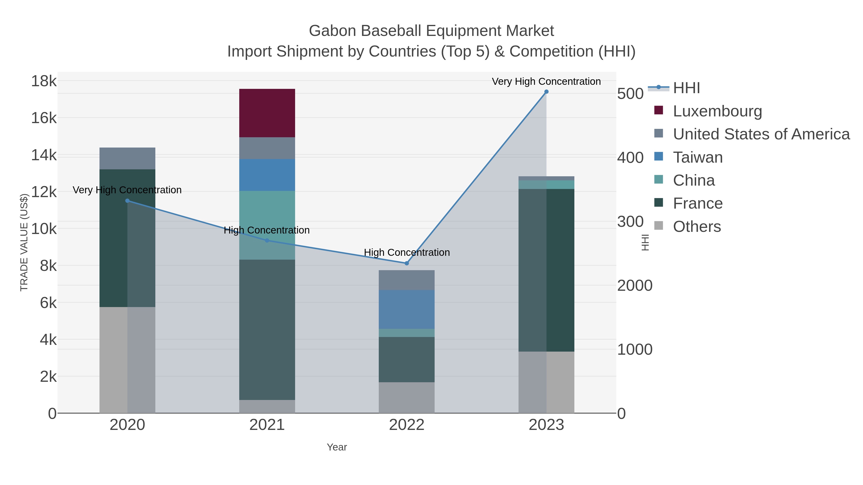 Gabon Baseball Equipment Market Import Shipment by Countries (Top 5) & Competition (HHI)